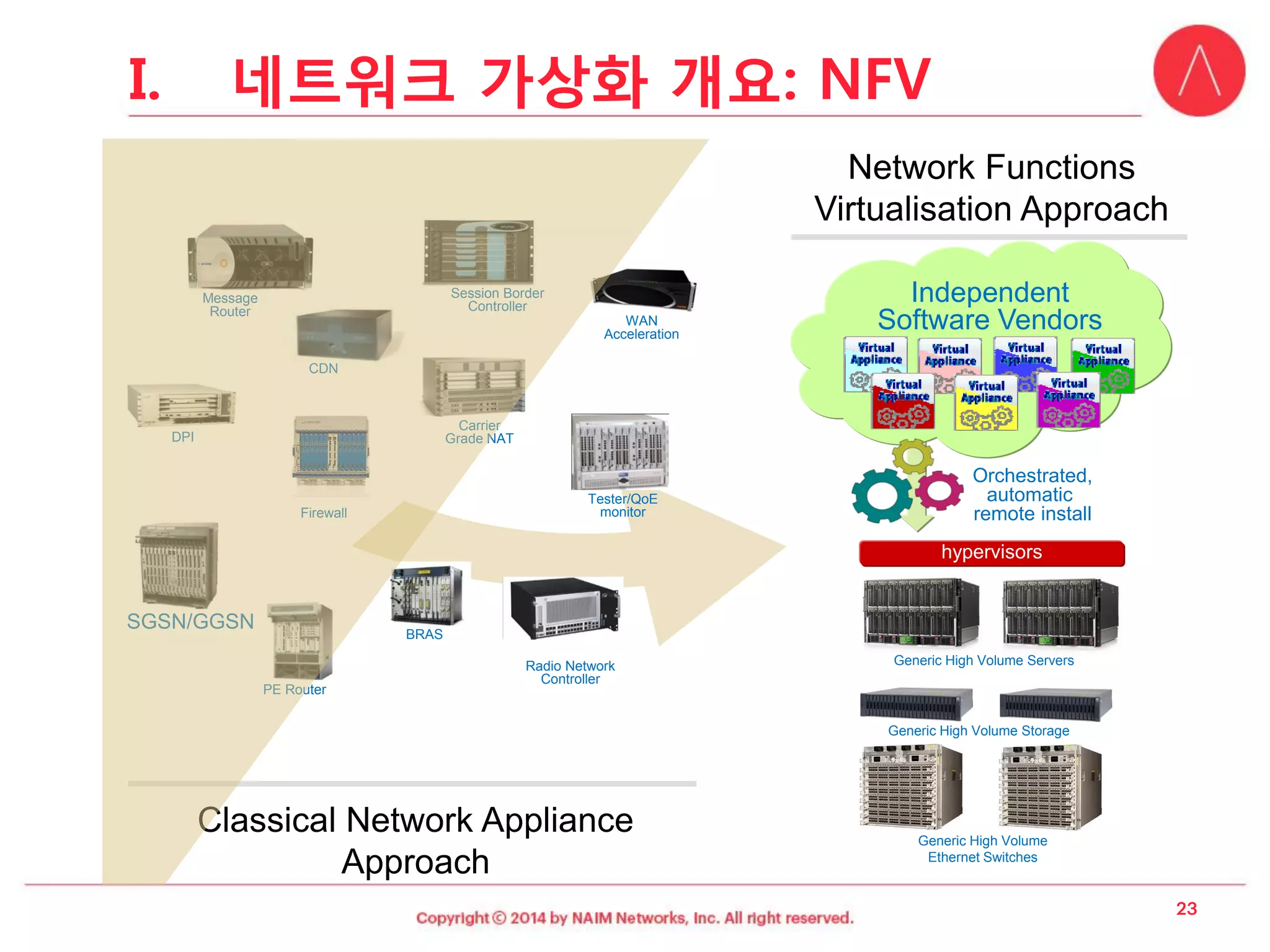 Independent 
Software Vendors 
BRAS 
Firewall 
DPI 
CDN 
Tester/QoE 
monitor 
WAN 
Acceleration 
Message 
Router 
Radio Network 
Controller 
CarrierGrade NAT 
Session Border 
Controller 
Classical Network ApplianceApproach 
PE Router 
SGSN/GGSN 
Generic High Volume 
Ethernet Switches 
Generic High Volume Servers 
Generic High Volume Storage 
Orchestrated, 
automatic 
remote install 
Network Functions Virtualisation Approach 
hypervisors 
I.네트워크가상화개요: NFV  