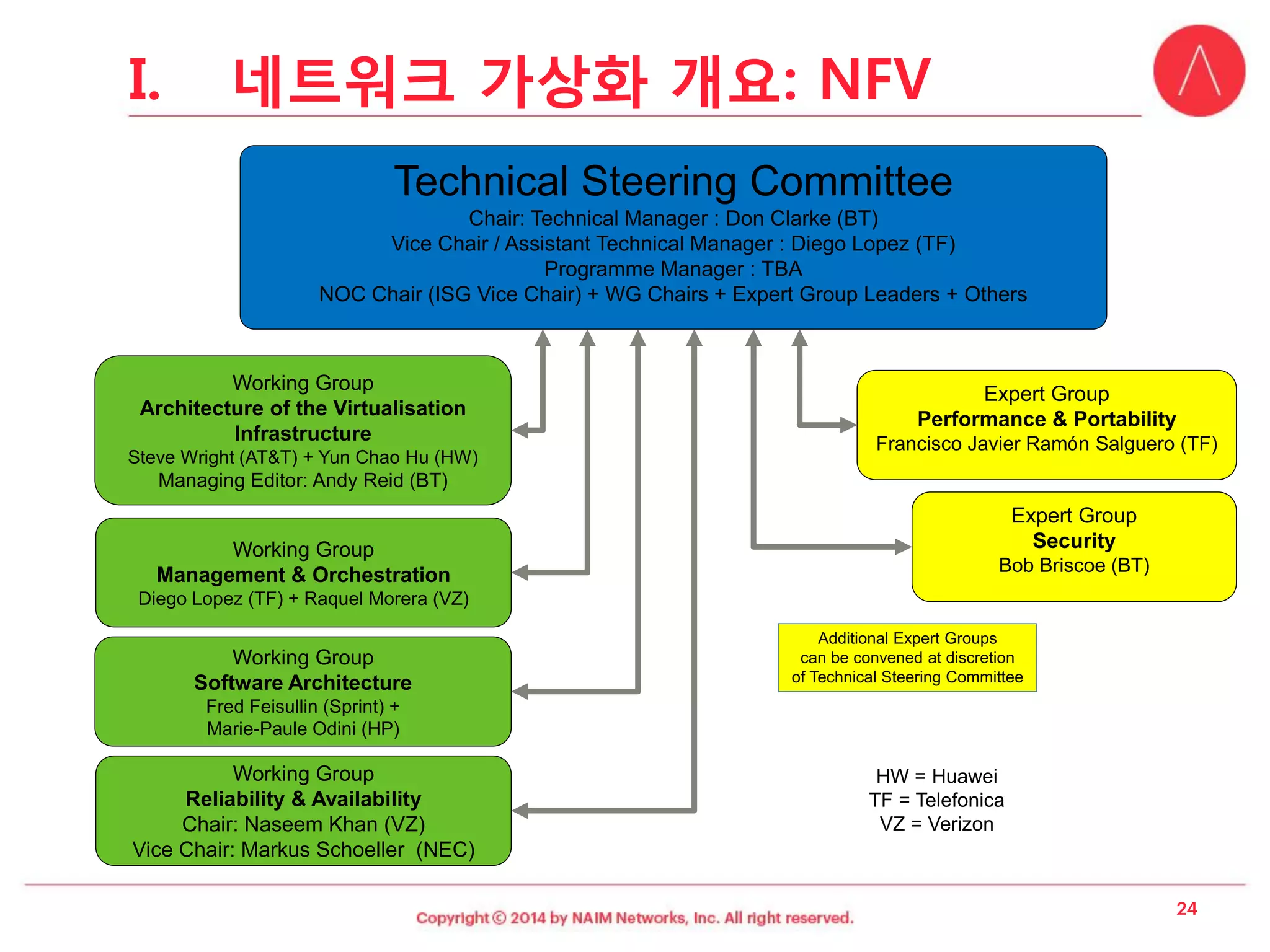 Working Group 
Architecture of the Virtualisation 
Infrastructure 
Steve Wright (AT&T) + Yun Chao Hu (HW) 
Managing Editor: Andy Reid (BT) 
Working Group 
Reliability & Availability 
Chair: NaseemKhan (VZ) 
Vice Chair: Markus Schoeller(NEC) 
Working Group 
Management & Orchestration 
Diego Lopez (TF) + Raquel Morera(VZ) 
Working Group 
Software Architecture 
Fred Feisullin(Sprint) + Marie-PauleOdini(HP) 
Expert Group 
Security 
Bob Briscoe (BT) 
Expert Group 
Performance & Portability 
Francisco Javier Ramón Salguero(TF) 
Technical Steering Committee 
Chair: Technical Manager : Don Clarke (BT) 
Vice Chair / Assistant Technical Manager : Diego Lopez (TF) 
Programme Manager : TBA 
NOC Chair (ISG Vice Chair) + WG Chairs + Expert Group Leaders + Others 
Additional Expert Groups 
can be convened at discretion 
of Technical Steering Committee 
HW = Huawei 
TF = Telefonica 
VZ = Verizon 
I.네트워크가상화개요: NFV  