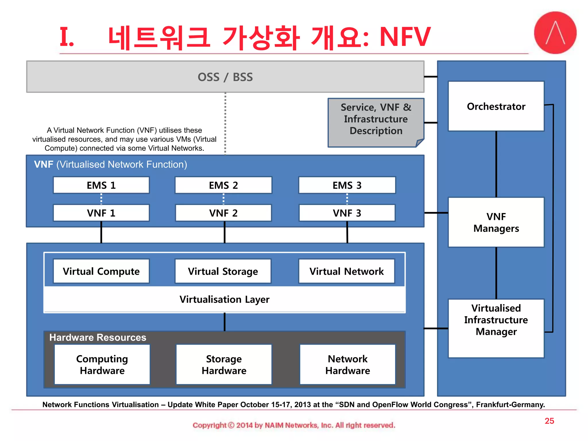 OSS / BSS 
EMS 2 
VNF 2 
EMS 3 
VNF 3 
EMS 1 
VNF 1 
VirtualisationLayer 
Virtual Storage 
Virtual Network 
Virtual Compute 
Storage 
Hardware 
Network 
Hardware 
Computing Hardware 
Service, VNF & Infrastructure Description 
VNF(VirtualisedNetwork Function) 
Hardware Resources 
Orchestrator 
VNF 
Managers 
VirtualisedInfrastructure 
Manager 
Network Functions Virtualisation–Update White Paper October 15-17, 2013 at the “SDN and OpenFlow World Congress”, Frankfurt-Germany. 
A Virtual Network Function (VNF) utilisesthese virtualisedresources, and may use various VMs (Virtual Compute) connected via some Virtual Networks. 
I.네트워크가상화개요: NFV  