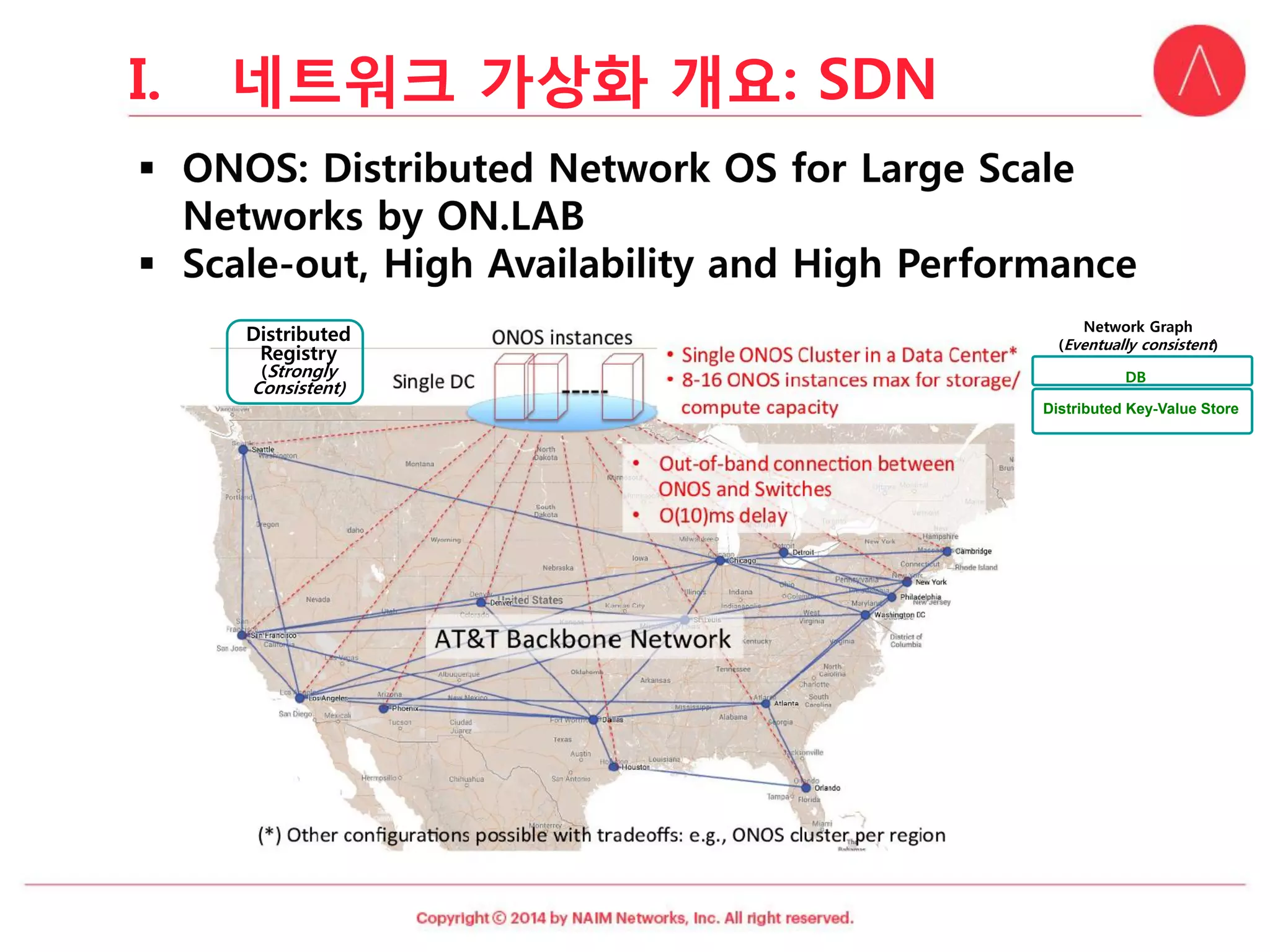 I.네트워크가상화개요: SDN 
Distributed Registry(Strongly Consistent) 
Distributed Key-Value Store 
DB 
Network Graph 
(Eventually consistent)  