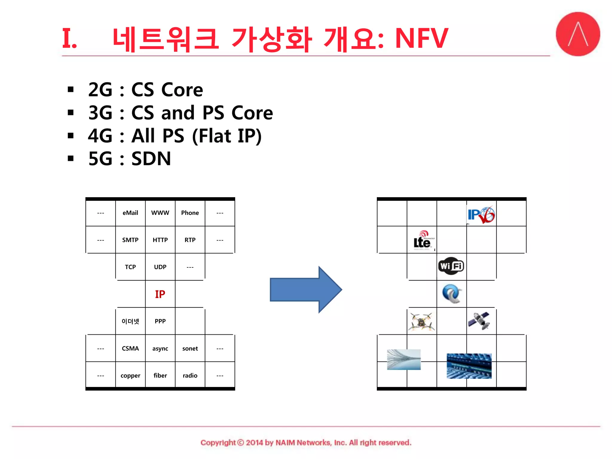 --- 
eMail 
WWW 
Phone 
--- 
--- 
SMTP 
HTTP 
RTP 
--- 
TCP 
UDP 
--- 
IP 
이더넷 
PPP 
--- 
CSMA 
async 
sonet 
--- 
--- 
copper 
fiber 
radio 
--- 
I.네트워크가상화개요: NFV  