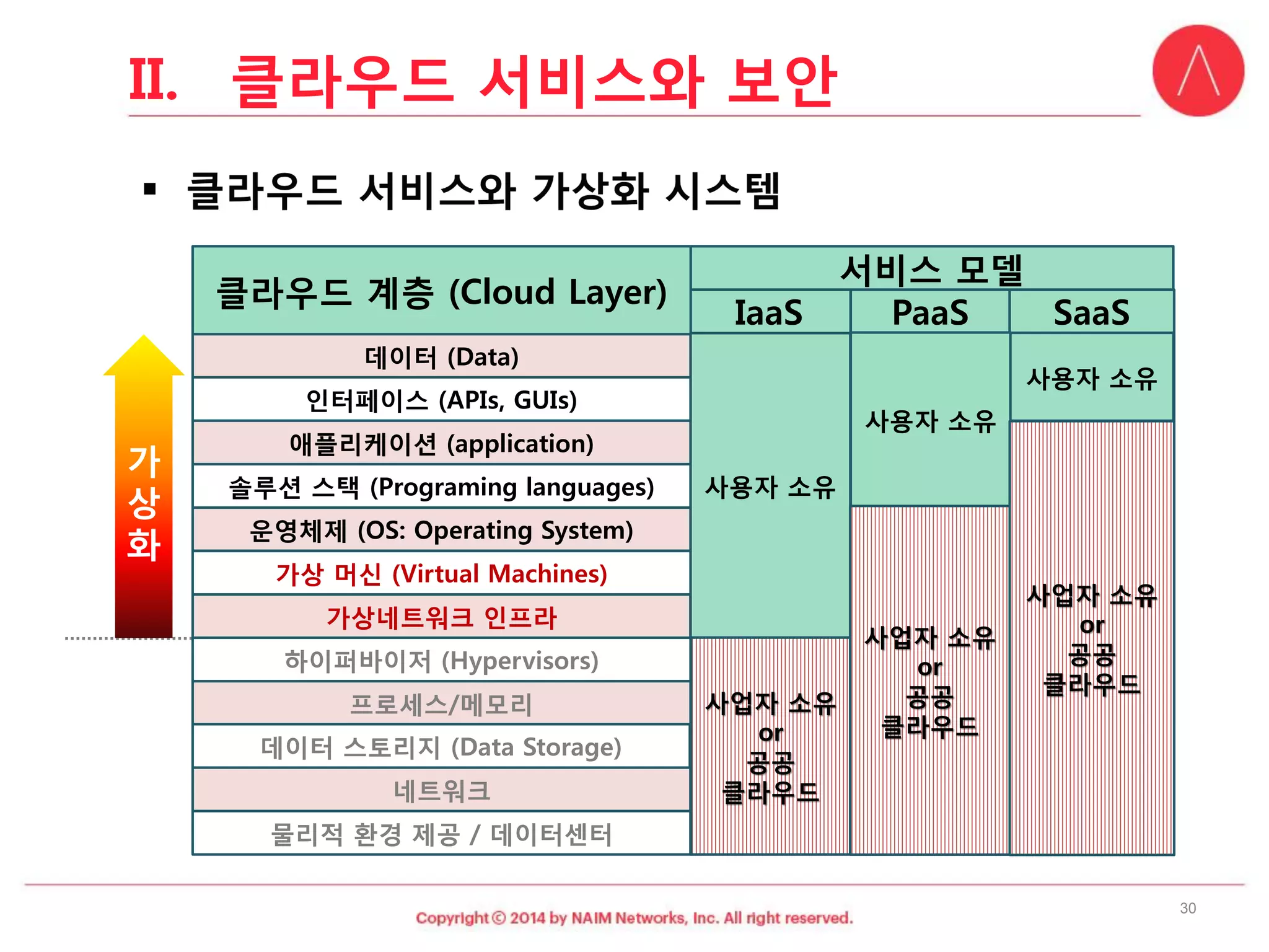 사용자소유 
사업자소유 
Infrastructure as a Service 
Platform 
as a Service 
Software 
as a Service 
서비스모델 
SaaS 
IaaS 
PaaS 
클라우드계층(Cloud Layer) 
데이터(Data) 
인터페이스(APIs, GUIs) 
애플리케이션(application) 
솔루션스택(Programing languages) 
운영체제(OS: Operating System) 
가상머신(Virtual Machines) 
가상네트워크인프라 
하이퍼바이저(Hypervisors) 
프로세스/메모리 
데이터스토리지(DataStorage) 
네트워크 
물리적환경제공/ 데이터센터 
사용자소유 
사용자소유 
사용자소유사업자소유or 공공클라우드사업자소유or공공클라우드사업자소유or공공클라우드 
가상화 
II.클라우드서비스와보안 
30 
 