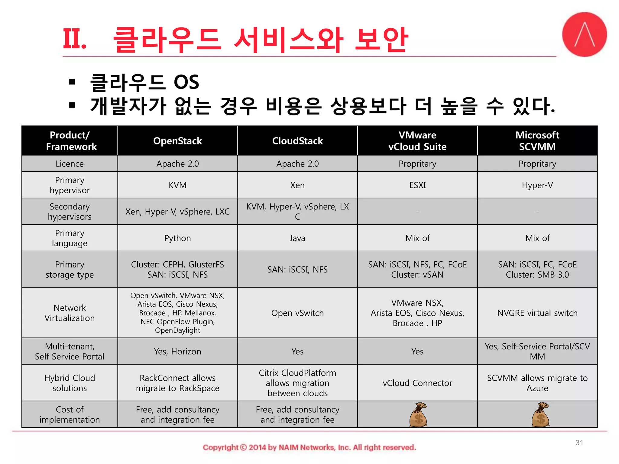 Product/ 
Framework 
OpenStack 
CloudStack 
VMware 
vCloud Suite 
Microsoft 
SCVMM 
Licence 
Apache 2.0 
Apache 2.0 
Propritary 
Propritary 
Primary 
hypervisor 
KVM 
Xen 
ESXI 
Hyper-V 
Secondary 
hypervisors 
Xen, Hyper-V, vSphere, LXC 
KVM, Hyper-V,vSphere, LXC 
- 
- 
Primary 
language 
Python 
Java 
Mix of 
Mix of 
Primary 
storage type 
Cluster: CEPH,GlusterFS 
SAN: iSCSI, NFS 
SAN:iSCSI, NFS 
SAN:iSCSI, NFS, FC, FCoE 
Cluster: vSAN 
SAN: iSCSI,FC, FCoE 
Cluster: SMB 3.0 
Network Virtualization 
Open vSwitch, VMwareNSX, 
Arista EOS, Cisco Nexus, 
Brocade , HP, Mellanox, 
NEC OpenFlow Plugin, 
OpenDaylight 
Open vSwitch 
VMware NSX, 
Arista EOS, Cisco Nexus, 
Brocade , HP 
NVGRE virtualswitch 
Multi-tenant, 
Self Service Portal 
Yes, Horizon 
Yes 
Yes 
Yes, Self-Service Portal/SCVMM 
HybridCloud 
solutions 
RackConnect allows 
migrate to RackSpace 
CitrixCloudPlatform 
allows migration 
between clouds 
vCloudConnector 
SCVMM allowsmigrateto Azure 
Cost of 
implementation 
Free, add consultancy 
and integration fee 
Free, add consultancy 
and integration fee 
31 
II.클라우드서비스와보안  