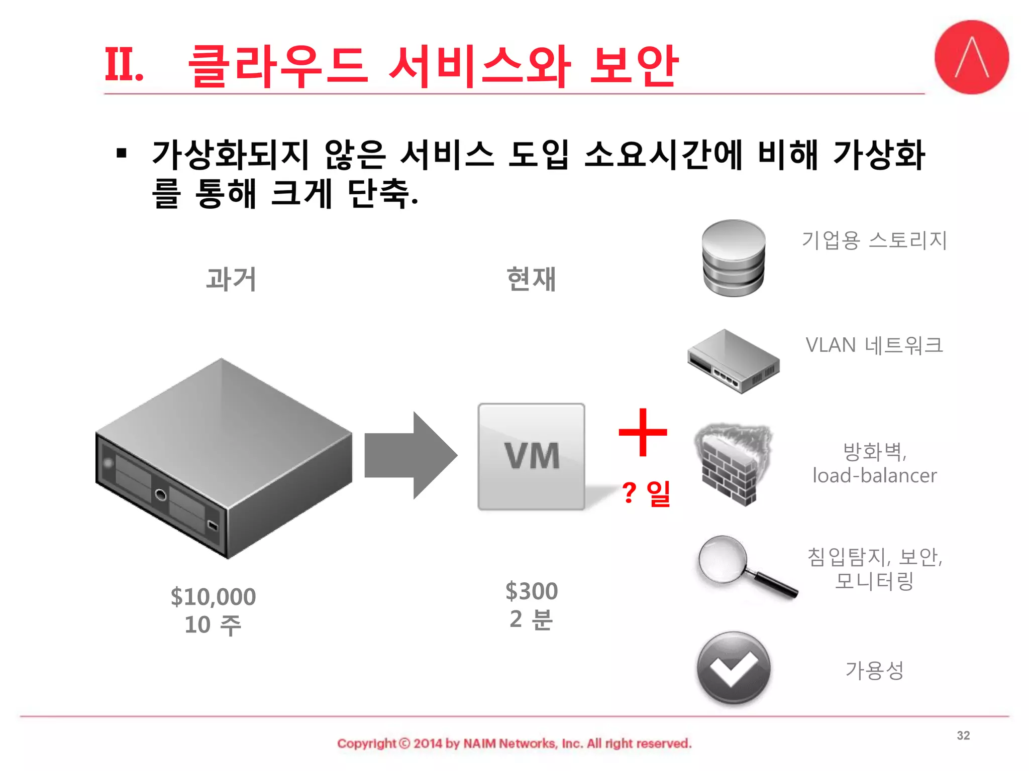 $3002 분 
$10,00010 주 
기업용스토리지 
VLAN 네트워크 
방화벽, load-balancer 
침입탐지, 보안, 모니터링 
가용성 
현재 
과거 
+일 
32 
II.클라우드서비스와보안  