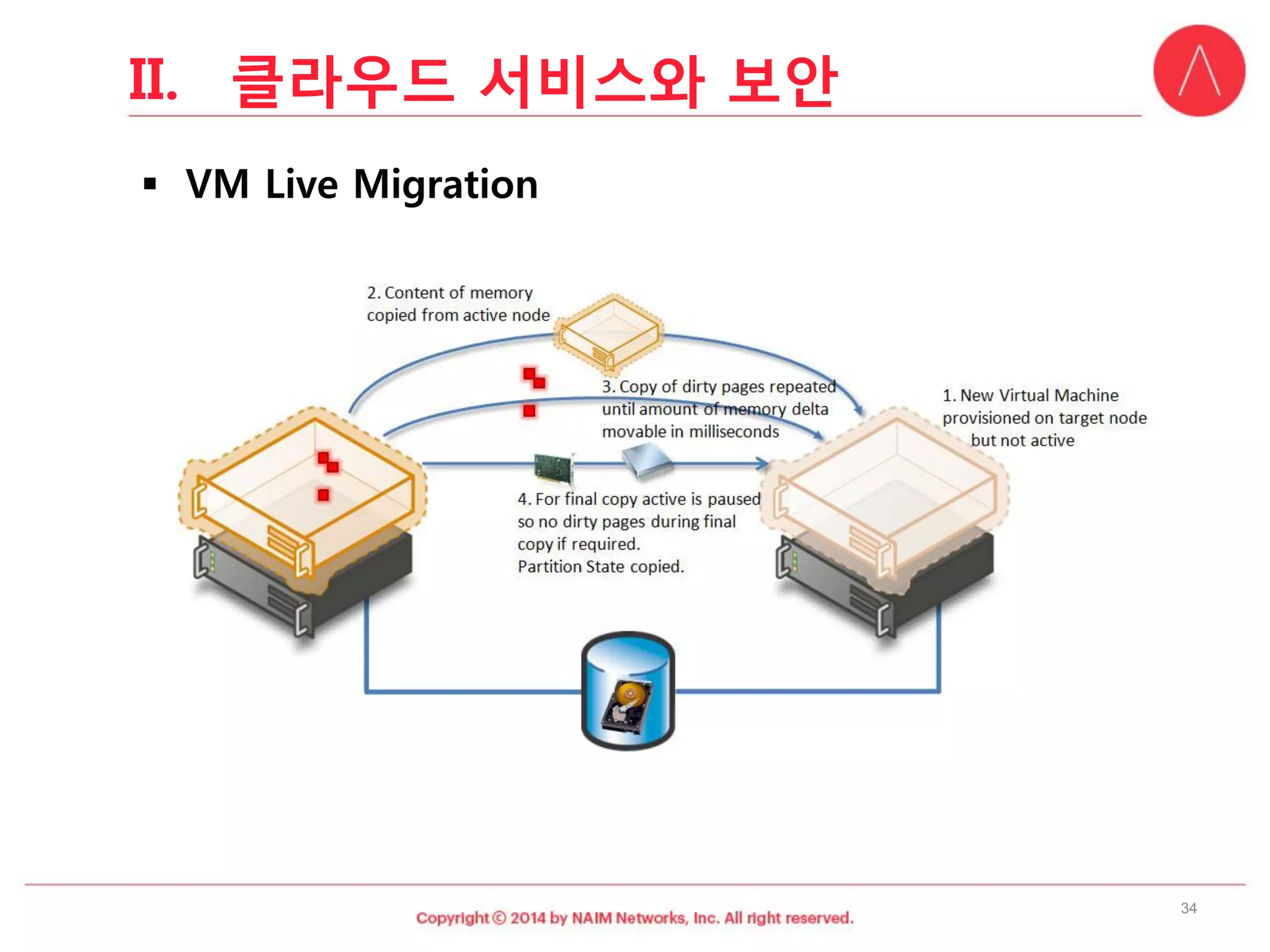 34 
II.클라우드서비스와보안  