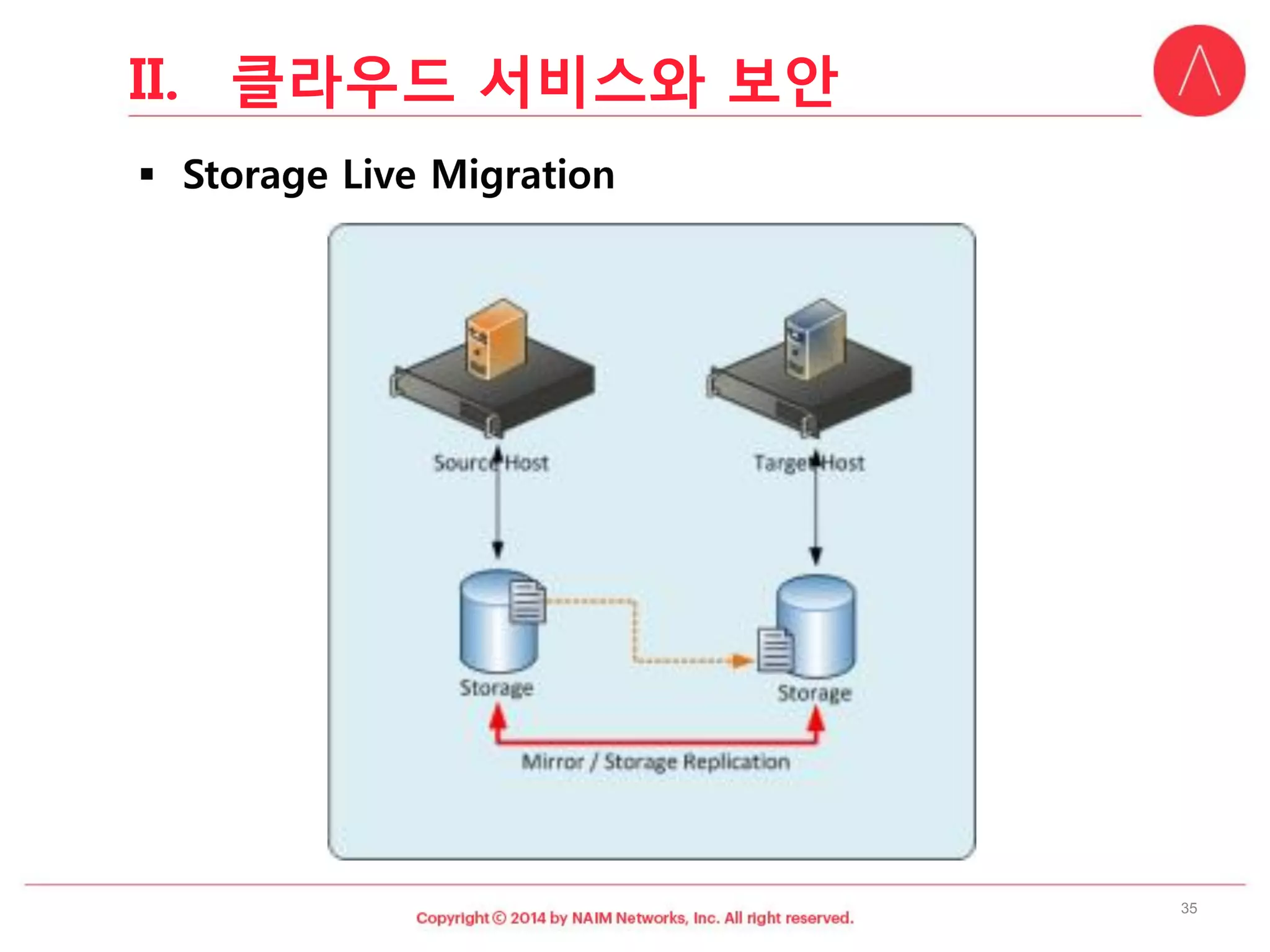 35 
II.클라우드서비스와보안  
