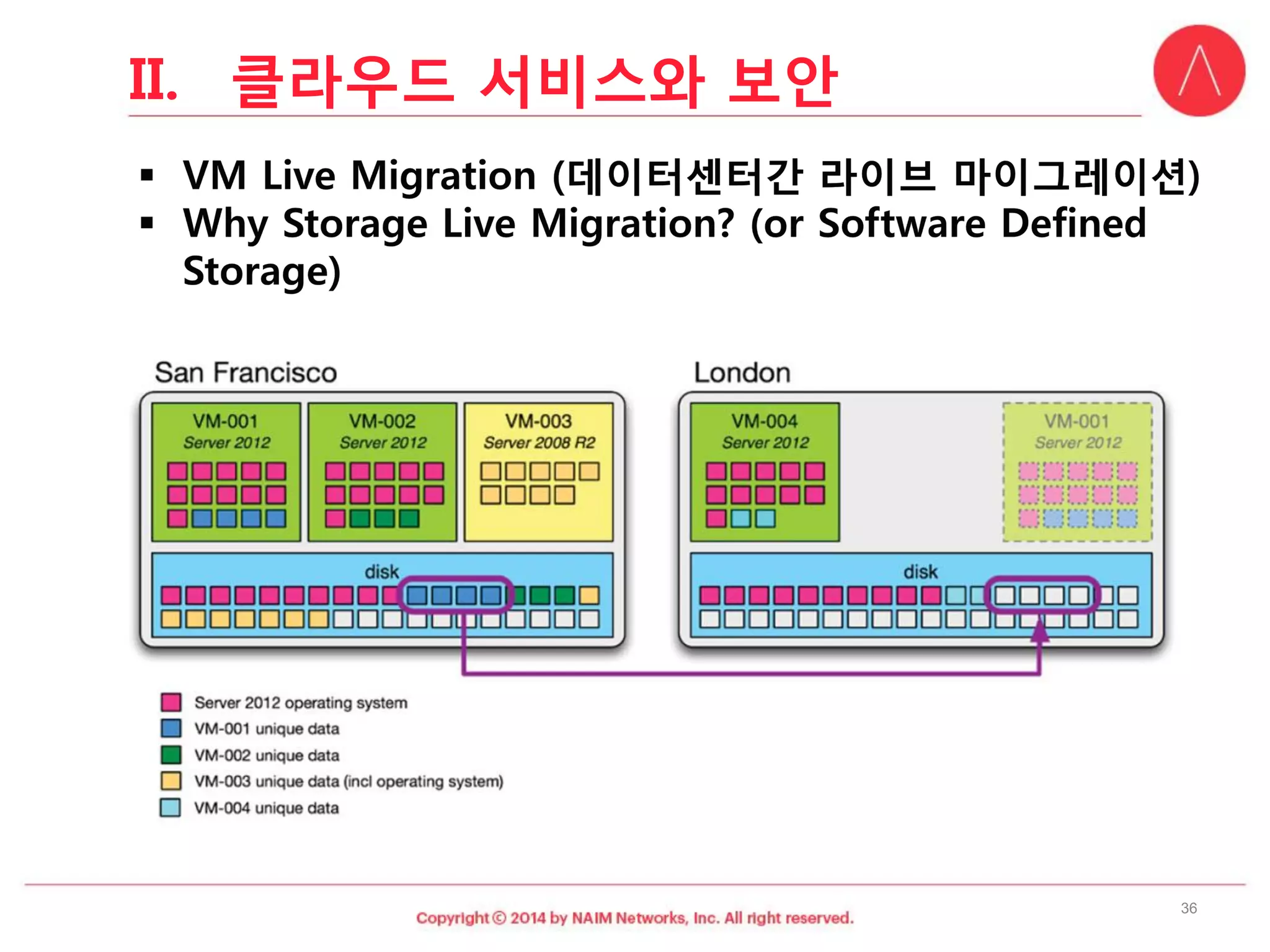 36 
II.클라우드서비스와보안  