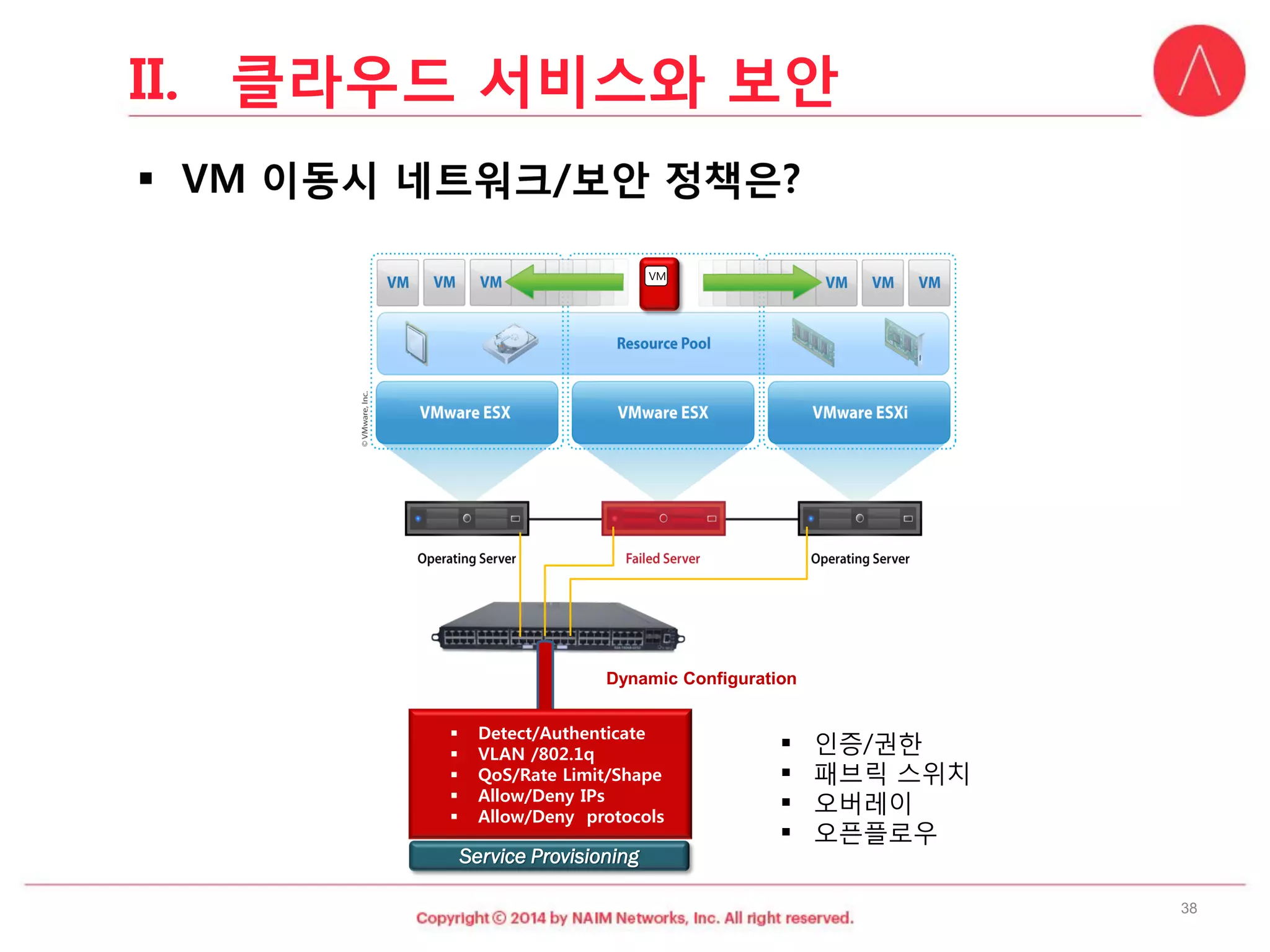 Dynamic Configuration 
Detect/Authenticate 
VLAN /802.1q 
QoS/Rate Limit/Shape 
Allow/Deny IPs 
Allow/Deny protocols 
VMService Provisioning 
38 
인증/권한 
패브릭스위치 
오버레이 
오픈플로우 
II.클라우드서비스와보안  