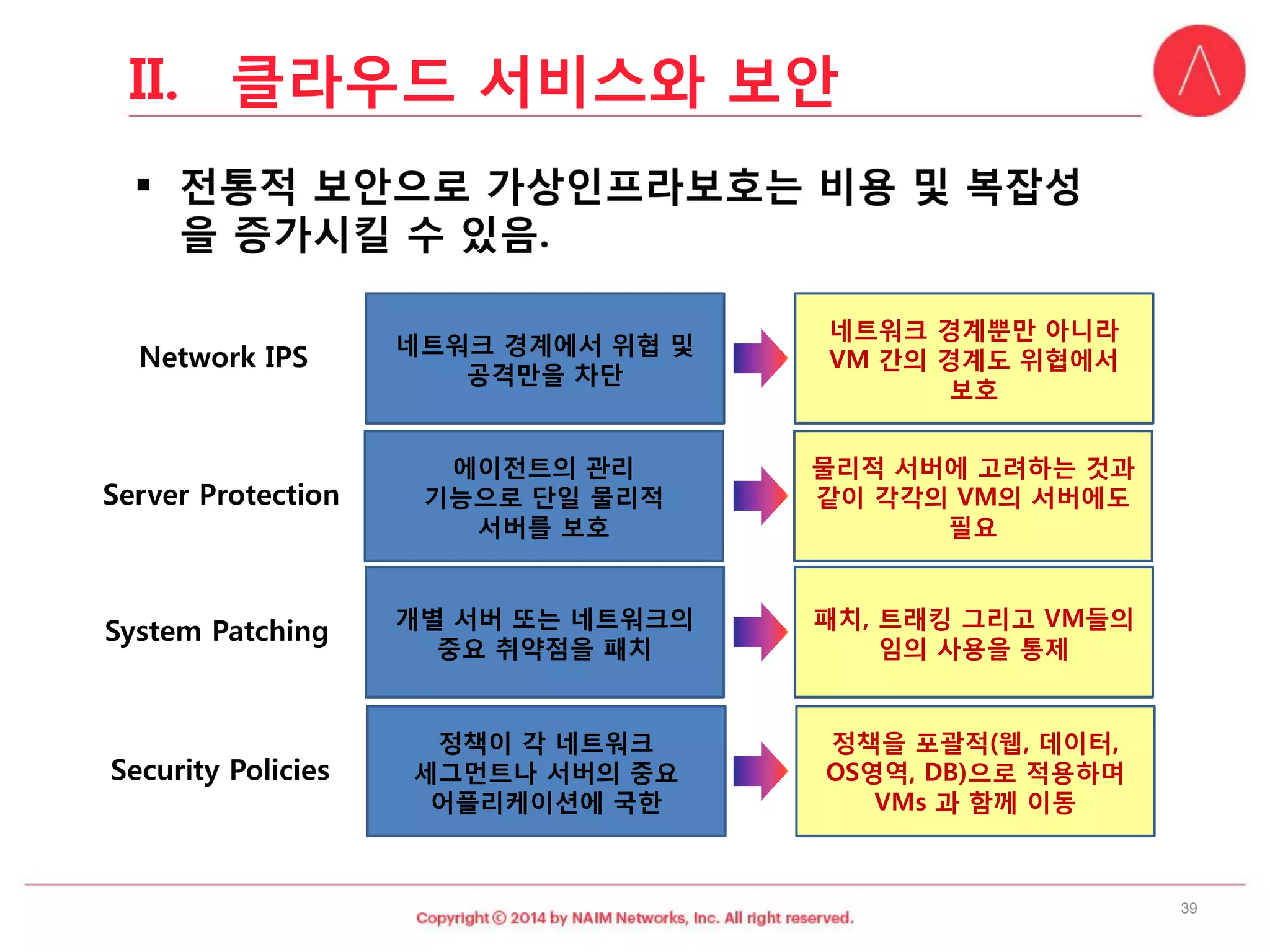 네트워크경계에서위협및공격만을차단 
정책이각네트워크 
세그먼트나서버의중요 
어플리케이션에국한 
에이전트의관리 
기능으로단일물리적 
서버를보호 
개별서버또는네트워크의 
중요취약점을패치 
네트워크경계뿐만아니라VM 간의경계도위협에서보호 
정책을포괄적(웹, 데이터, OS영역, DB)으로적용하며VMs 과함께이동 
물리적서버에고려하는것과같이각각의VM의서버에도필요 
패치, 트래킹그리고VM들의임의사용을통제 
Network IPS 
Server Protection 
System Patching 
Security Policies 
39 
II.클라우드서비스와보안  