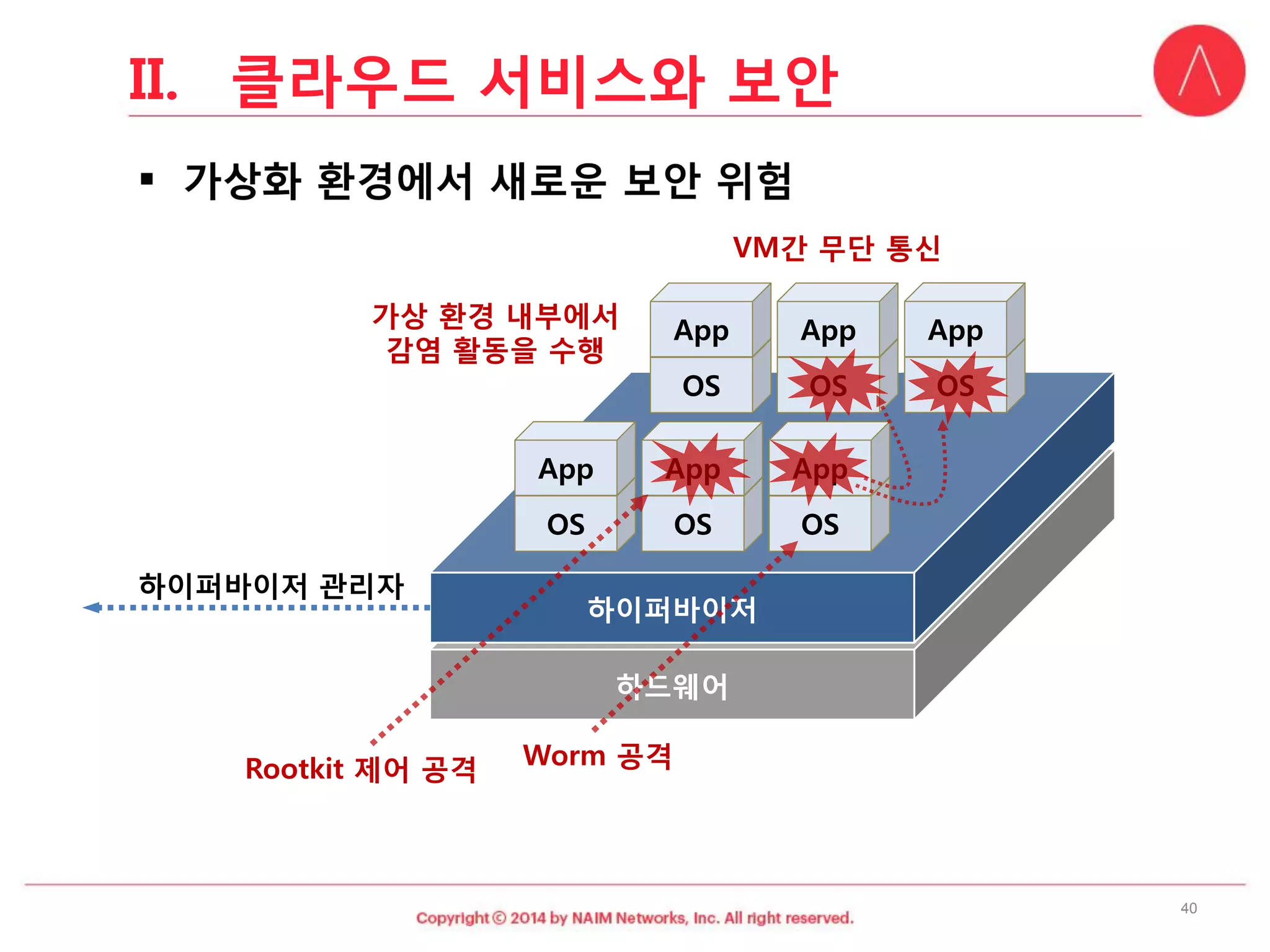 하드웨어 
하이퍼바이저 
OS 
App 
OS 
App 
OS 
App 
OS 
App 
OS 
App 
OS 
App 
Worm공격 
가상환경내부에서감염활동을수행 
VM간무단통신 
하이퍼바이저관리자 
Rootkit 제어공격 
40 
II.클라우드서비스와보안  