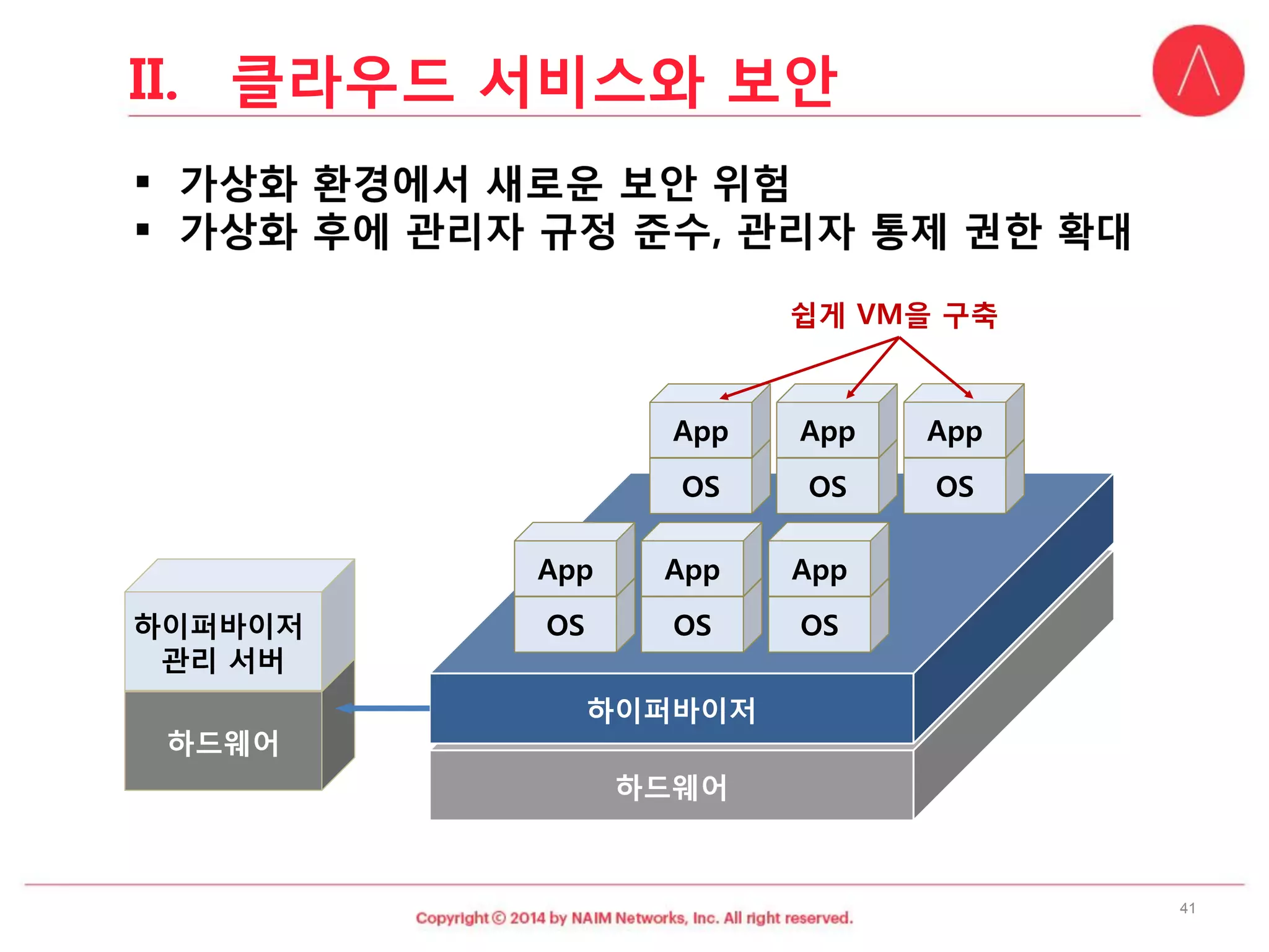 하드웨어 
하이퍼바이저 
OS 
App 
OS 
App 
OS 
App 
OS 
App 
OS 
App 
OS 
App 
하드웨어 
하이퍼바이저 
관리서버 
쉽게VM을구축 
41 
II.클라우드서비스와보안  