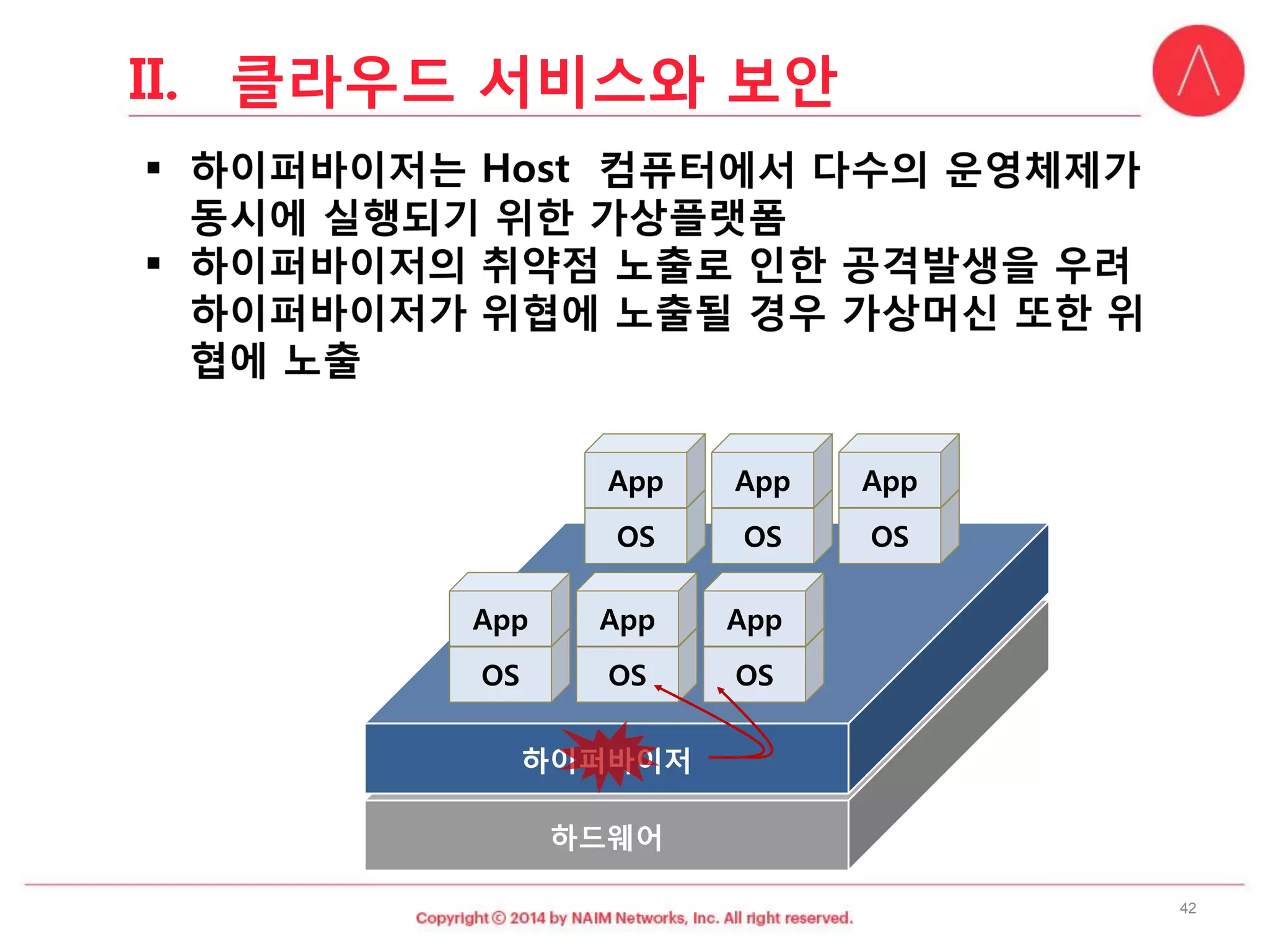 하드웨어 
하이퍼바이저 
OS 
App 
OS 
App 
OS 
App 
OS 
App 
OS 
App 
OS 
App 
42 
II.클라우드서비스와보안  