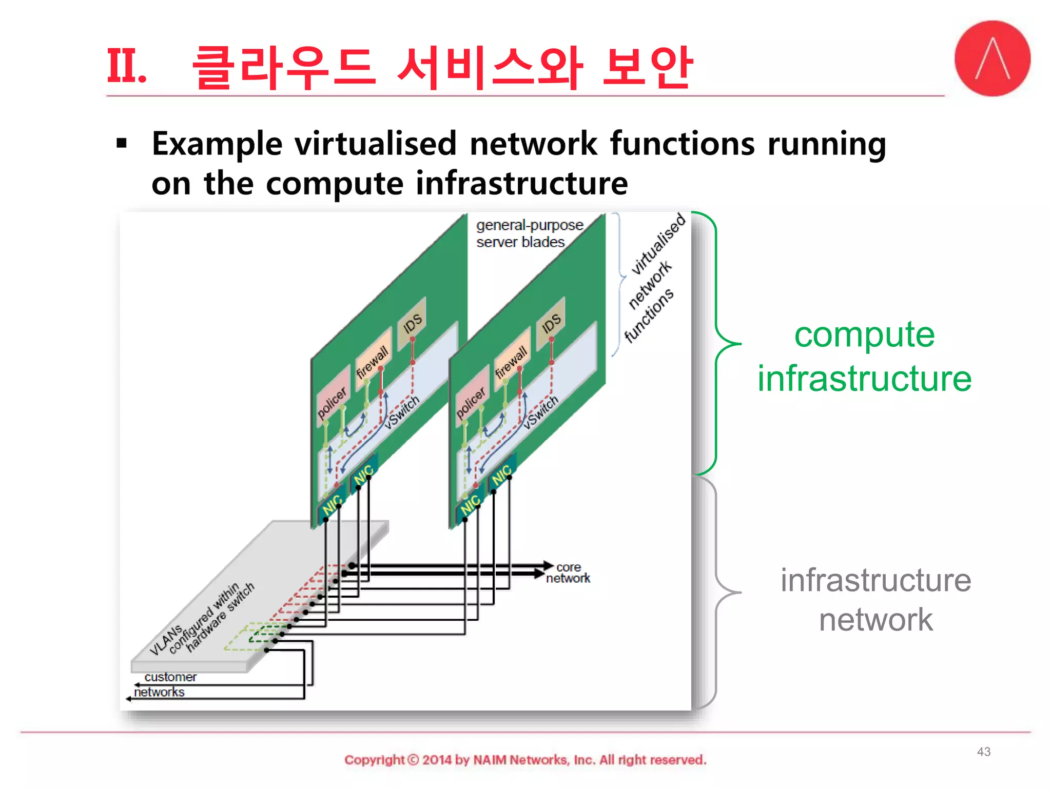 infrastructure 
network 
compute 
infrastructure 
43 
II.클라우드서비스와보안  