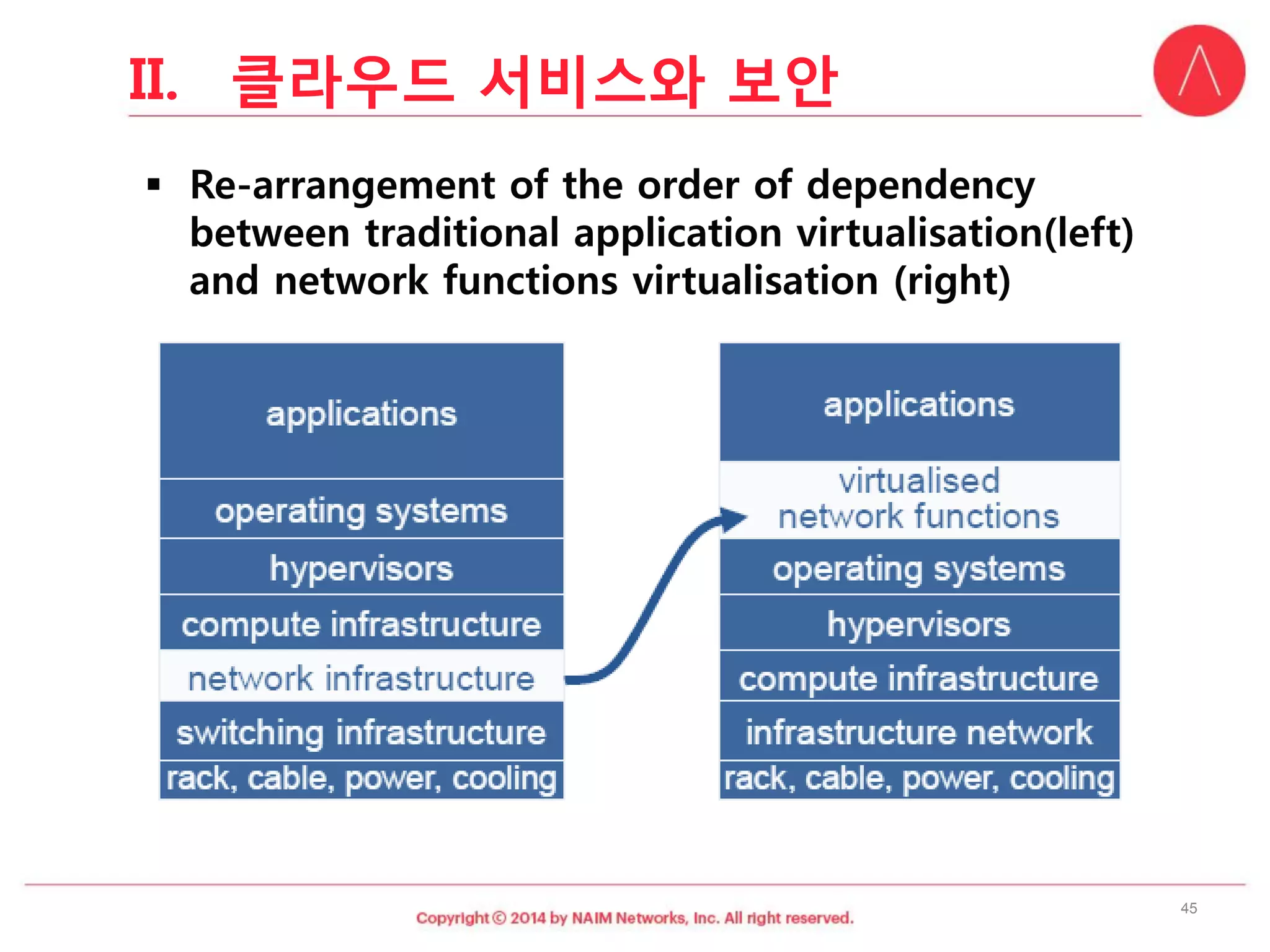 45 
II.클라우드서비스와보안  