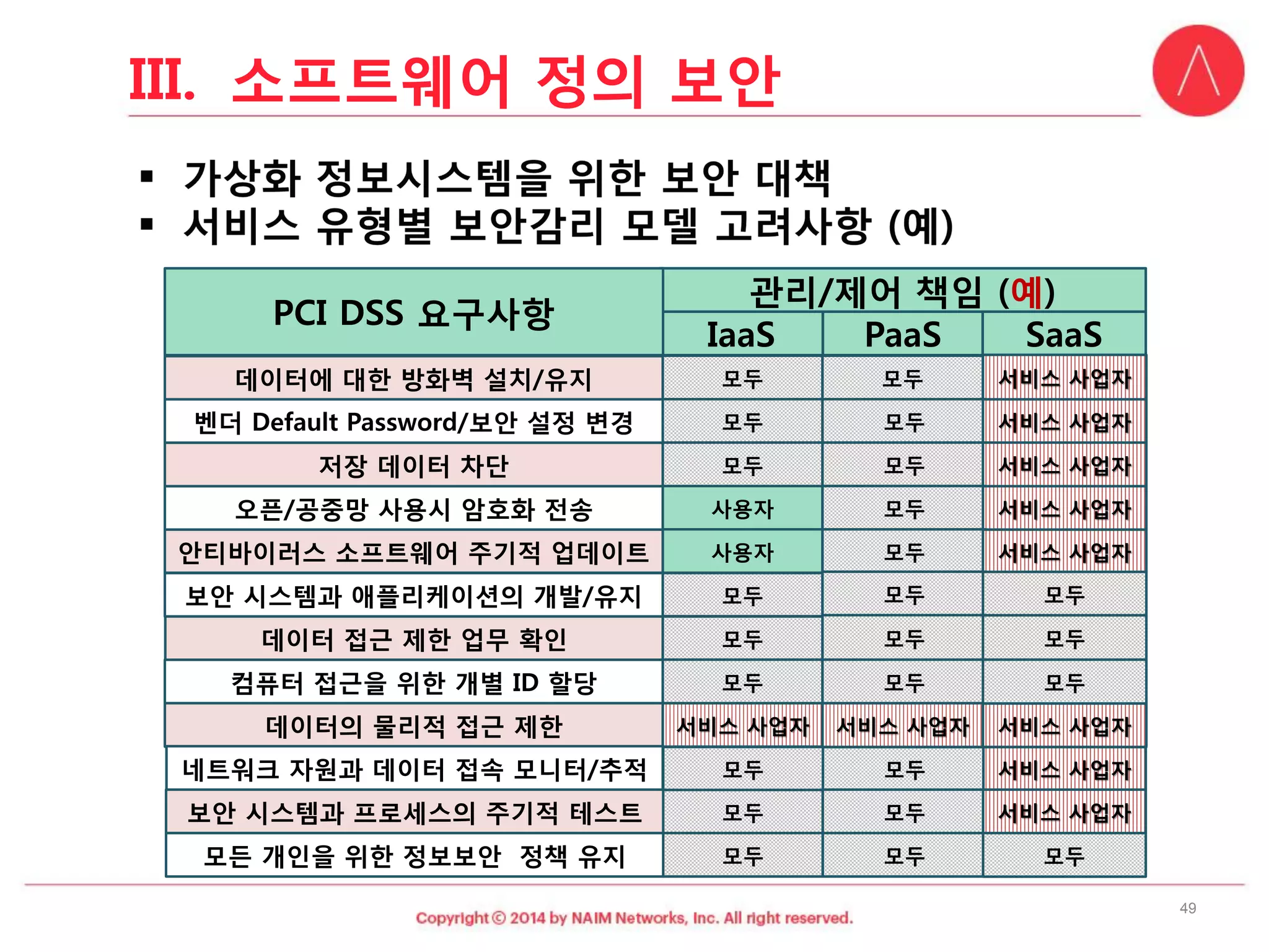관리/제어책임(예) 
SaaS 
IaaS 
PaaS 
PCI DSS 요구사항 
데이터에대한방화벽설치/유지 
모두 
모두서비스사업자 
벤더Default Password/보안설정변경 
모두 
모두서비스사업자 
저장데이터차단 
모두 
모두서비스사업자 
오픈/공중망사용시암호화전송 
사용자 
모두서비스사업자 
안티바이러스소프트웨어주기적업데이트 
사용자 
모두서비스사업자 
보안시스템과애플리케이션의개발/유지 
모두 
모두 
모두 
데이터접근제한업무확인 
모두 
모두 
모두 
컴퓨터접근을위한개별ID 할당 
모두 
모두 
모두 
데이터의물리적접근제한서비스사업자서비스사업자서비스사업자 
네트워크자원과데이터접속모니터/추적 
모두 
모두서비스사업자 
보안시스템과프로세스의주기적테스트 
모두 
모두서비스사업자 
모든개인을위한정보보안정책유지 
모두 
모두 
모두 
III.소프트웨어정의보안 
49 
 