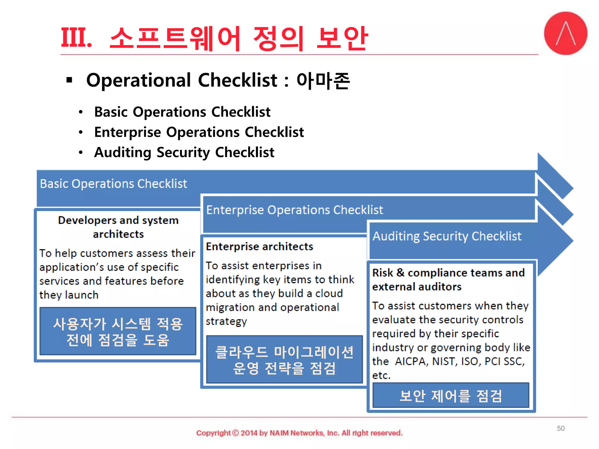 사용자가시스템적용전에점검을도움 
클라우드마이그레이션운영전략을점검 
보안제어를점검 
•BasicOperations Checklist 
•Enterprise Operations Checklist 
•Auditing Security Checklist 
50 
III.소프트웨어정의보안  