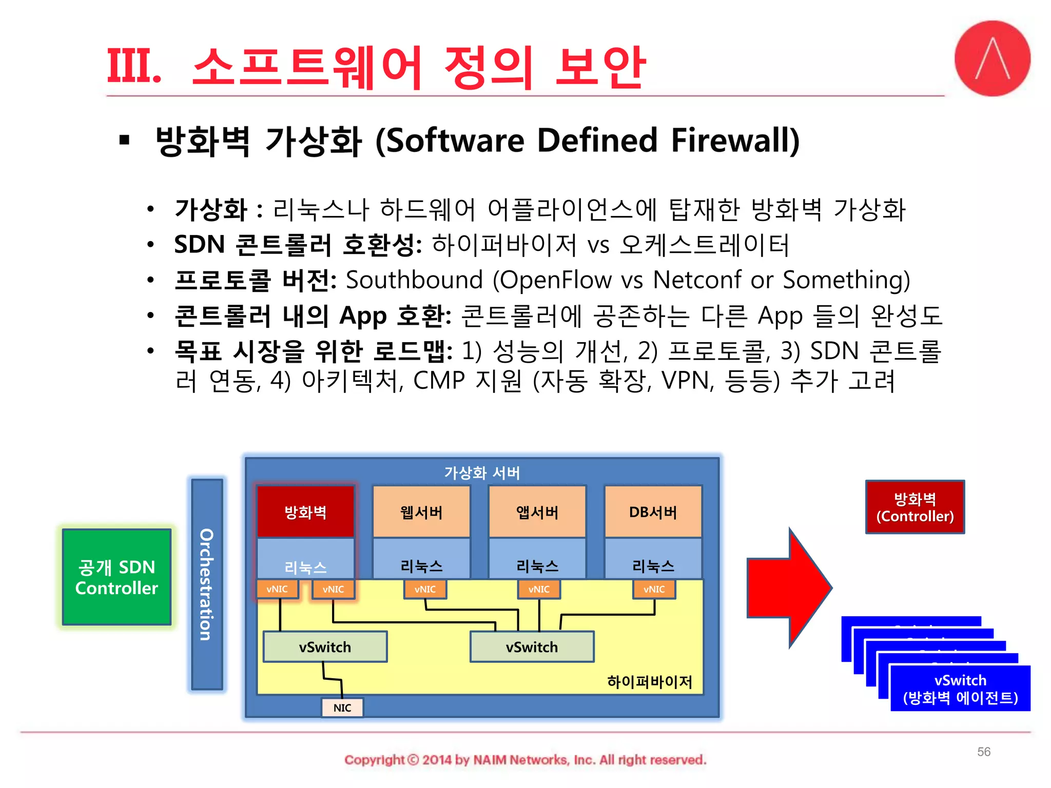 •가상화: 리눅스나하드웨어어플라이언스에탑재한방화벽가상화 
•SDN 콘트롤러호환성: 하이퍼바이저vs 오케스트레이터 
•프로토콜버전: Southbound (OpenFlow vs Netconfor Something) 
•콘트롤러내의App 호환: 콘트롤러에공존하는다른App 들의완성도 
•목표시장을위한로드맵:1) 성능의개선, 2) 프로토콜,3) SDN 콘트롤러연동, 4) 아키텍처, CMP지원(자동확장, VPN,등등) 추가고려 
가상화서버 
하이퍼바이저 
vSwitch 
리눅스 
웹서버 
vNIC 
리눅스 
앱서버 
vNIC 
리눅스 
DB서버 
vNIC 
리눅스방화벽 
vNIC 
vNIC 
vSwitch 
NIC 
공개SDN Controller 
Orchestration 방화벽(Controller) 
vSwitch 
(방화벽에이전트) 
56 
III.소프트웨어정의보안 
vSwitch 
(방화벽에이전트) 
vSwitch 
(방화벽에이전트) 
vSwitch 
(방화벽에이전트) 
vSwitch 
(방화벽에이전트)  