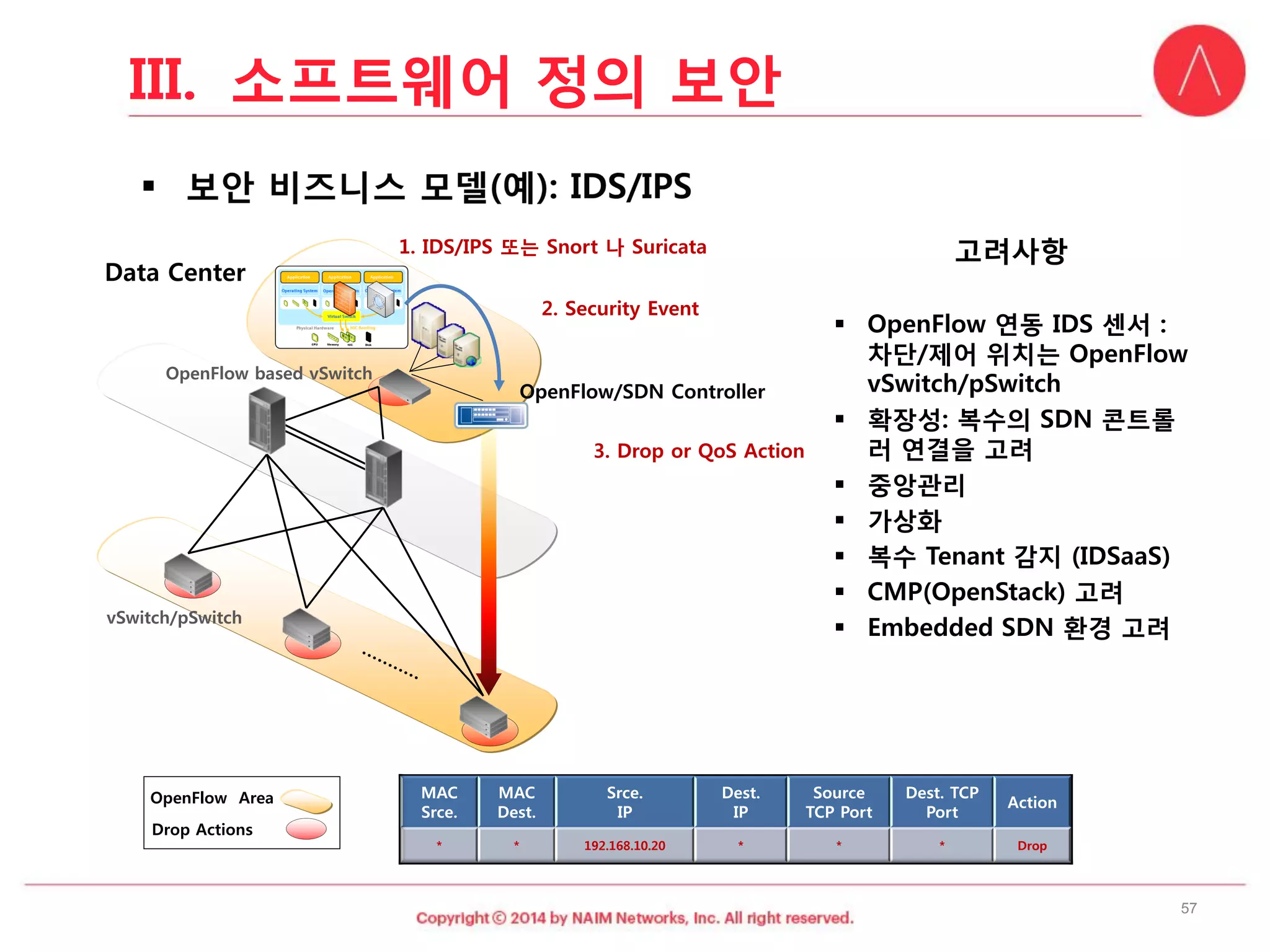 OpenFlow Area 
Drop Actions 
vSwitch/pSwitch 
Data Center 
3. Drop or QoSAction 
2. Security Event 
1. IDS/IPS 또는Snort 나Suricata 
OpenFlow/SDN Controller 
고려사항 
OpenFlow 연동IDS 센서: 차단/제어위치는OpenFlow vSwitch/pSwitch 
확장성: 복수의SDN콘트롤러연결을고려 
중앙관리 
가상화 
복수Tenant 감지(IDSaaS) 
CMP(OpenStack) 고려 
Embedded SDN 환경고려 
OpenFlow basedvSwitch 
MAC Srce. 
MAC Dest. 
Srce. 
IP 
Dest. 
IP 
Source 
TCP Port 
Dest. TCP Port 
Action 
* 
* 
192.168.10.20 
* 
* 
* 
Drop 
57 
III.소프트웨어정의보안  