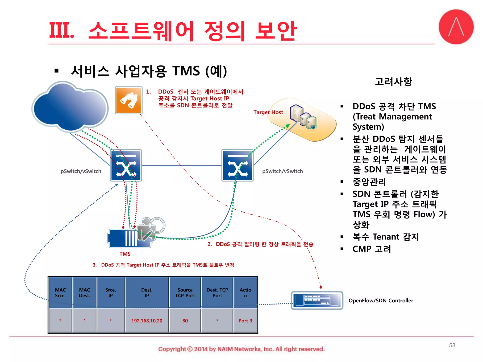 고려사항 
DDoS공격차단TMS (TreatManagement System) 
분산DDoS탐지센서들을관리하는게이트웨이또는외부서비스시스템을SDN 콘트롤러와연동 
중앙관리 
SDN 콘트롤러(감지한Target IP 주소트래픽TMS 우회명령Flow) 가상화 
복수Tenant 감지 
CMP 고려 
MAC Srce. 
MAC Dest. 
Srce. 
IP 
Dest. 
IP 
Source 
TCP Port 
Dest. TCP Port 
Action 
* 
* 
* 
192.168.10.20 
80 
* 
Port 3 
pSwitch/vSwitch 
pSwitch/vSwitch 
OpenFlow/SDN Controller 
TMS 
3.DDoS공격Target Host IP주소트래픽을TMS로플로우변경 
Target Host 
1.DDoS센서또는게이트웨이에서공격감지시Target Host IP주소를SDN 콘트롤러로전달 
2.DDoS공격필터링한정상트래픽을전송 
58 
III.소프트웨어정의보안  