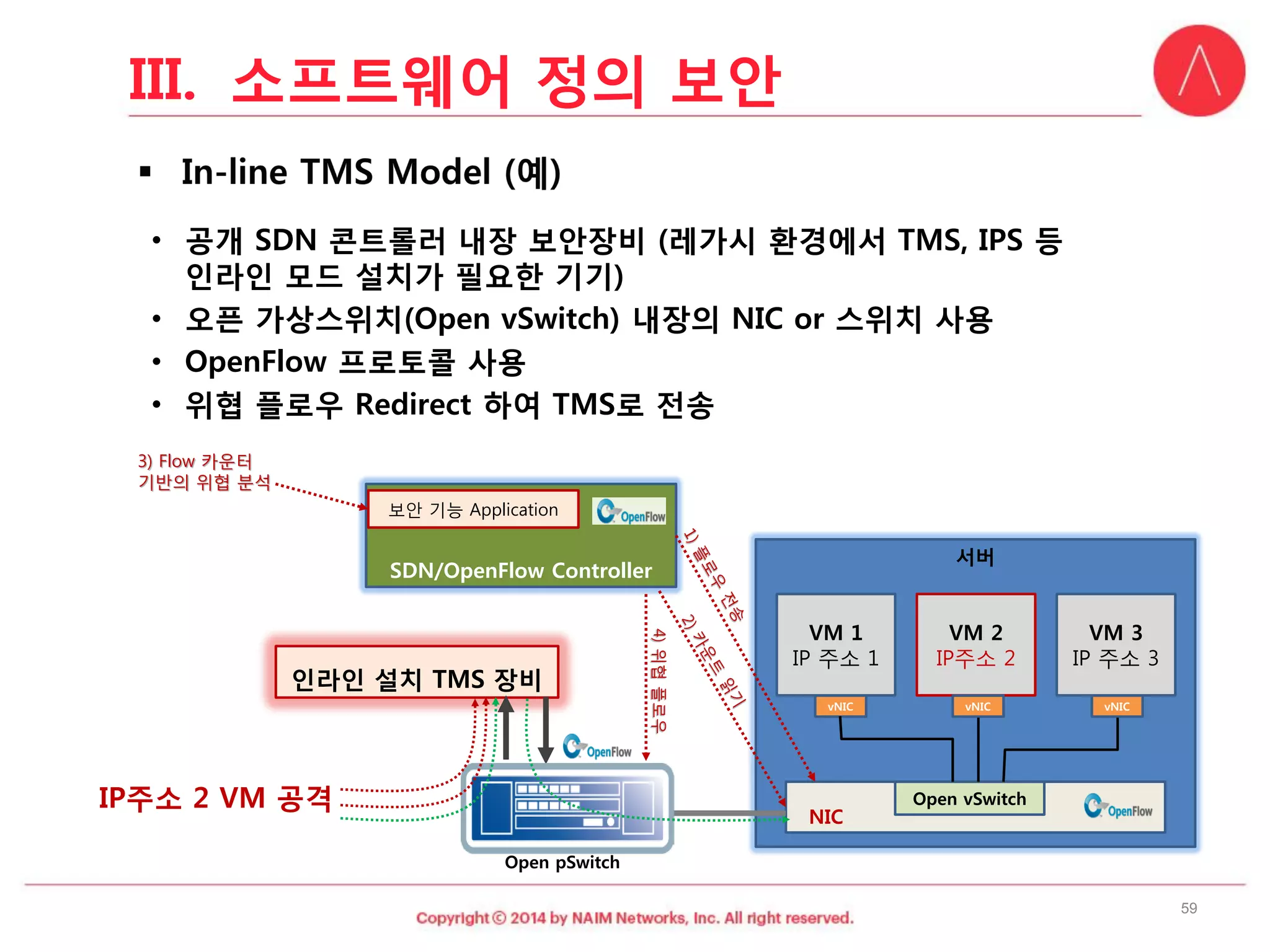 •공개SDN 콘트롤러내장보안장비(레가시환경에서TMS, IPS 등인라인모드설치가필요한기기) 
•오픈가상스위치(Open vSwitch)내장의NIC or 스위치사용 
•OpenFlow 프로토콜사용 
•위협플로우Redirect 하여TMS로전송 
서버 
NIC 
Open vSwitch 
VM 1 
IP 주소1 
vNIC 
VM 2 
IP주소2 
vNIC 
VM 3 
IP 주소3 
vNIC 
SDN/OpenFlow Controller 
보안기능Application 4) 위협플로우 3) Flow 카운터기반의위협분석 
인라인설치TMS 장비 
IP주소2 VM 공격 
Open pSwitch 
59 
III.소프트웨어정의보안  
