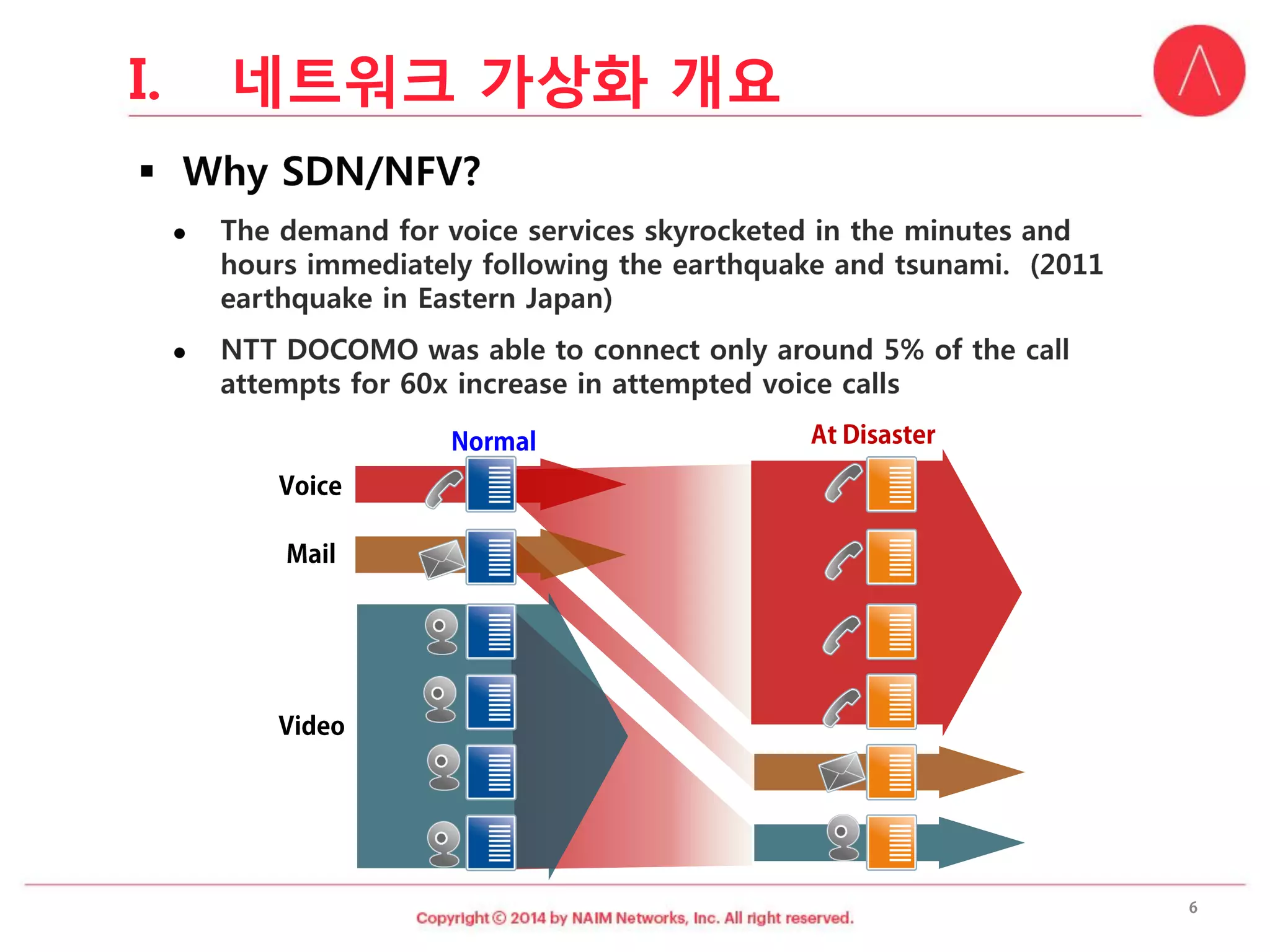 I.네트워크가상화개요  