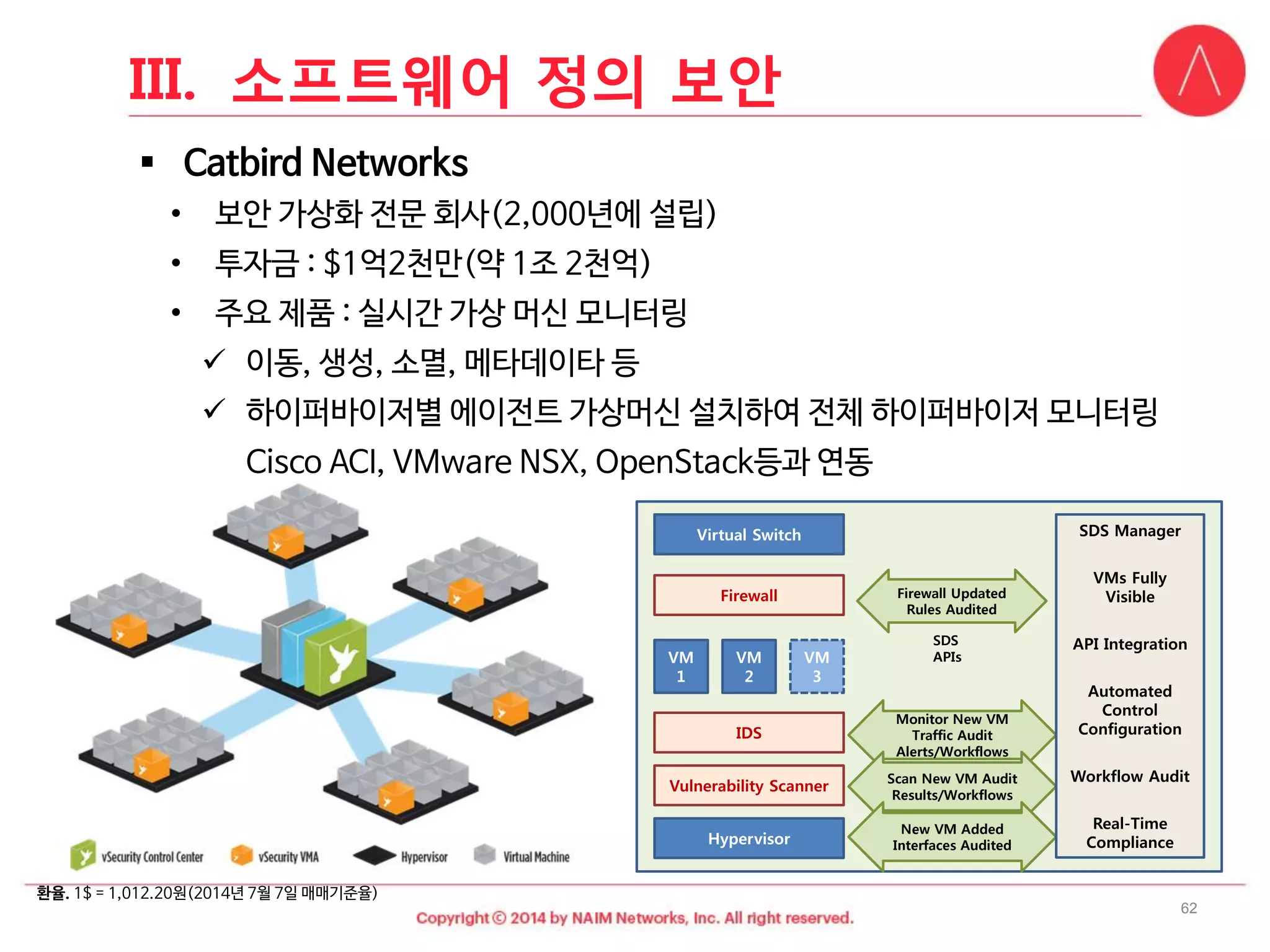 62 
Catbird Networks 
•보안가상화전문회사(2,000년에설립) 
•투자금: $1억2천만(약1조2천억) 
•주요제품: 실시간가상머신모니터링 
이동, 생성, 소멸, 메타데이타등 
하이퍼바이저별에이전트가상머신설치하여전체하이퍼바이저모니터링Cisco ACI, VMware NSX, OpenStack등과연동 
Virtual Switch 
Firewall 
VM1 
VM2 
VM3 
Hypervisor 
Vulnerability Scanner 
IDS 
Firewall Updated 
Rules Audited 
Monitor New VM Traffic Audit Alerts/Workflows 
Scan New VM Audit Results/Workflows 
New VM Added Interfaces Audited 
SDS 
APIs 
SDS Manager 
VMs Fully Visible 
API Integration 
Automated Control Configuration 
Workflow Audit 
Real-Time Compliance 
환율.1$ = 1,012.20원(2014년7월7일매매기준율) 
III.소프트웨어정의보안  