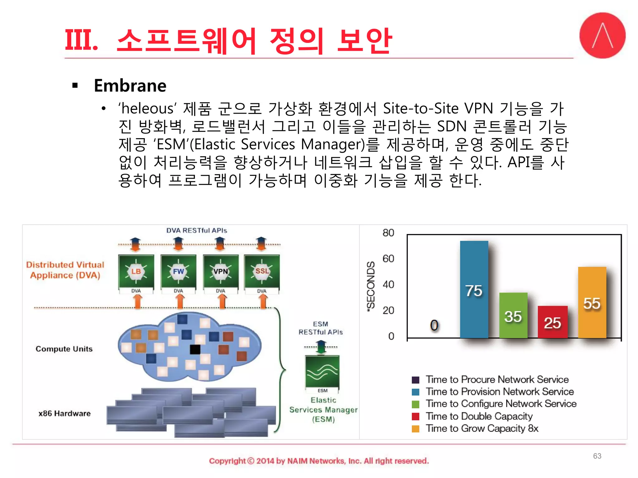 •‘heleous’ 제품군으로가상화환경에서Site-to-Site VPN 기능을가진방화벽, 로드밸런서그리고이들을관리하는SDN 콘트롤러기능제공‘ESM’(Elastic Services Manager)를제공하며, 운영중에도중단없이처리능력을향상하거나네트워크삽입을할수있다. API를사용하여프로그램이가능하며이중화기능을제공한다. 
63 
III.소프트웨어정의보안  