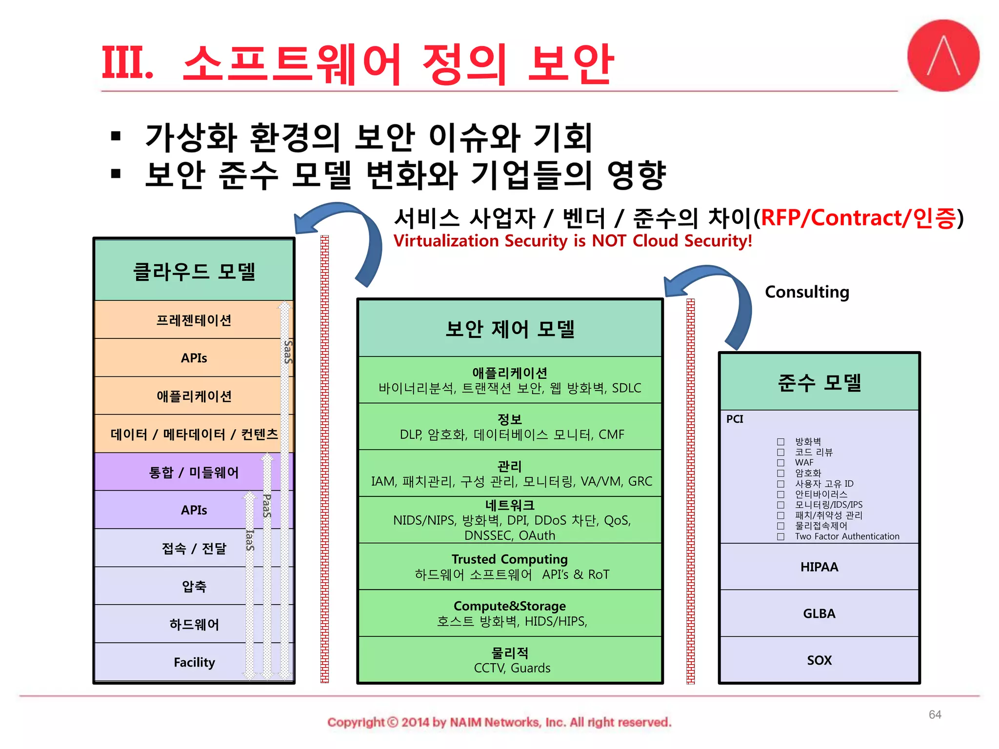 보안제어모델 
애플리케이션 
바이너리분석, 트랜잭션보안, 웹방화벽, SDLC 
정보 
DLP, 암호화, 데이터베이스모니터, CMF 
관리 
IAM, 패치관리, 구성관리, 모니터링, VA/VM, GRC 
네트워크 
NIDS/NIPS, 방화벽, DPI, DDoS차단, QoS, DNSSEC, OAuth 
TrustedComputing 
하드웨어소프트웨어API’s & RoT 
Compute&Storage 
호스트방화벽, HIDS/HIPS, 
물리적 
CCTV, Guards 
준수모델 
PCI 
□방화벽 
□코드리뷰 
□WAF 
□암호화 
□사용자고유ID 
□안티바이러스 
□모니터링/IDS/IPS 
□패치/취약성관리 
□물리접속제어 
□Two Factor Authentication 
HIPAA 
GLBA 
SOX 
클라우드모델 
압축 
하드웨어 
Facility 
통합/ 미들웨어 
APIs 
접속/ 전달 
애플리케이션 
데이터/ 메타데이터/ 컨텐츠 
프레젠테이션 
APIs 
서비스사업자/ 벤더/ 준수의차이(RFP/Contract/인증) 
Virtualization Security is NOT Cloud Security! 
PaaS 
SaaS 
IaaS 
Consulting 
64 
III.소프트웨어정의보안  