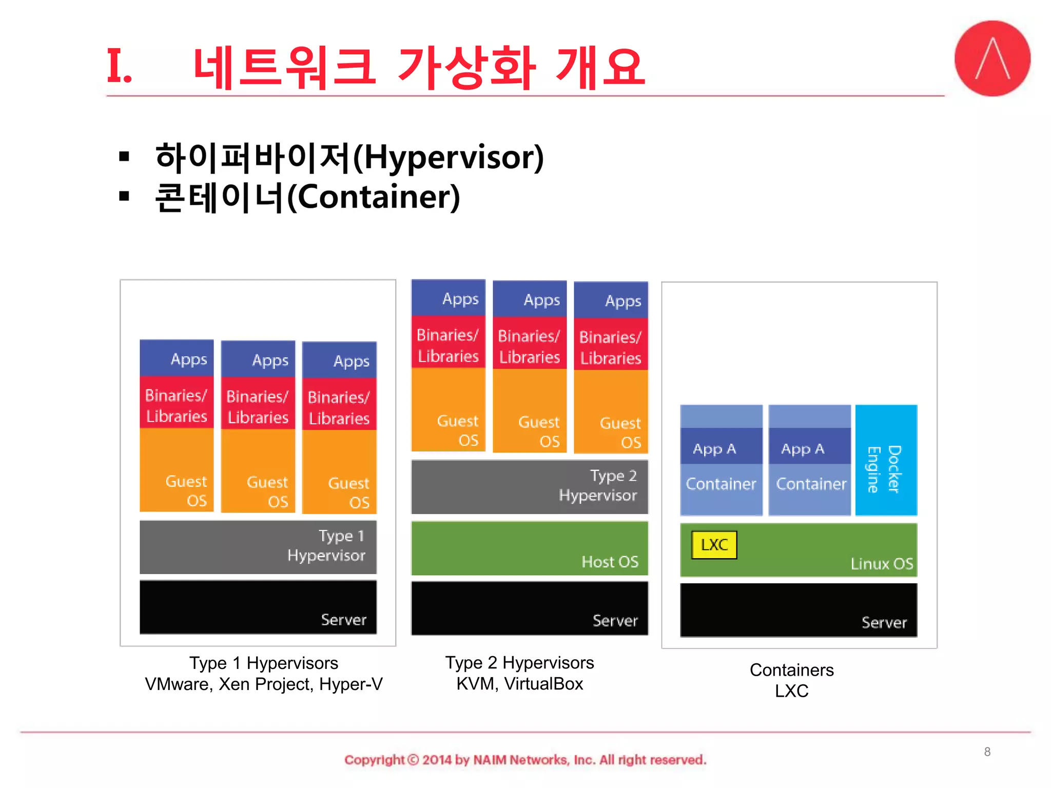 Type 1 Hypervisors 
VMware, Xen Project, Hyper-V 
Type 2 Hypervisors 
KVM, VirtualBox 
Containers 
LXC 
I.네트워크가상화개요 
8 
 