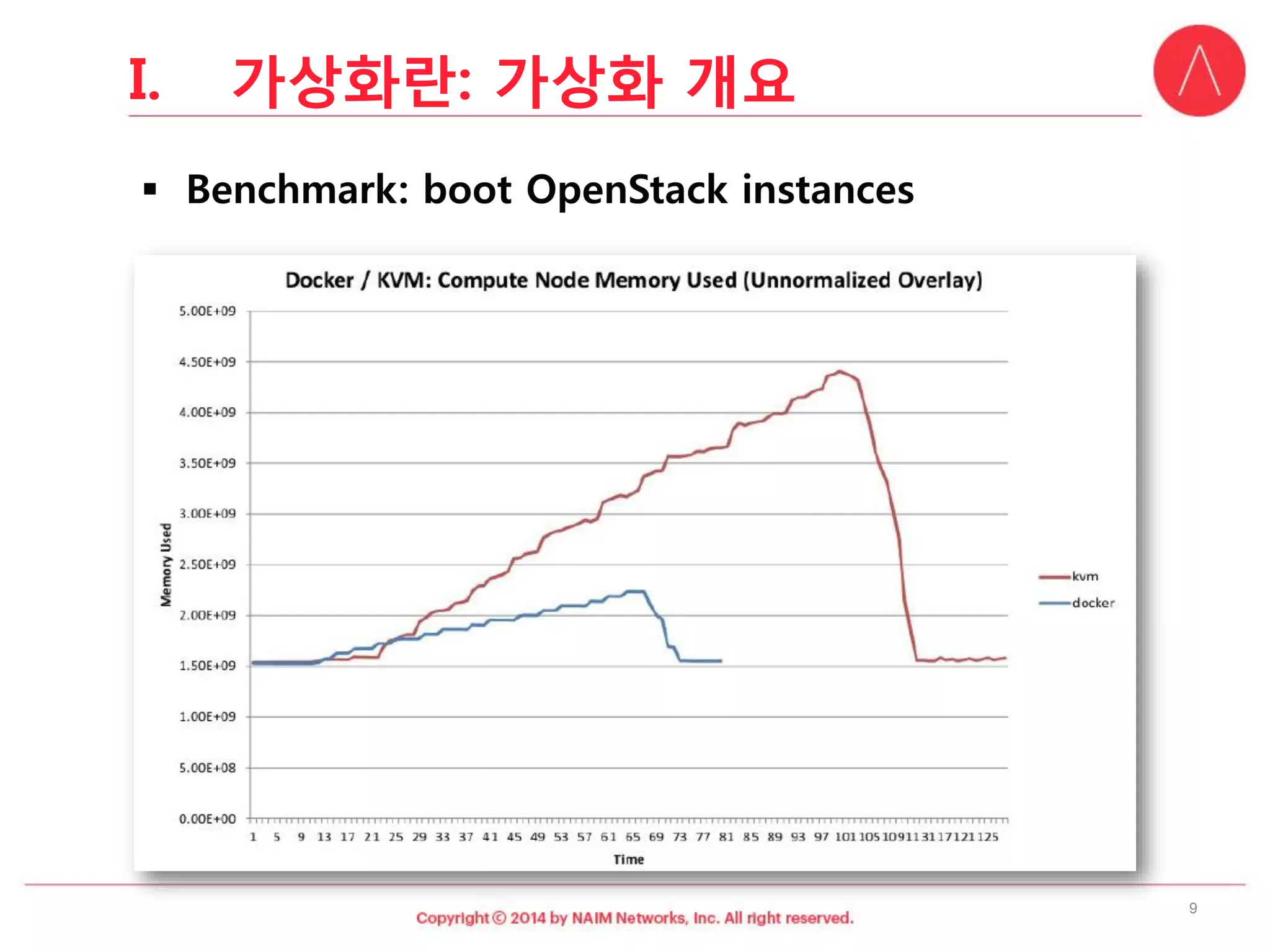 9 
I.가상화란: 가상화개요  