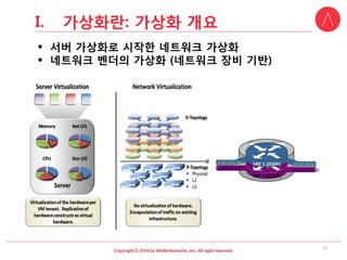 VRF 2 [EIGRP] 
VRF 1 [OSPF] 
10.10.10.0/30 
10.10.20.0/30 
10.10.20.0/30 
10.10.20.0/30 
I.가상화란: 가상화개요 
12 
 