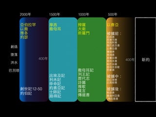 亞伯拉罕 
以撒 
雅各 
約瑟 
創世記12-50 
約伯記 
摩⻄西 
撒⺟母⽿耳 
出埃及記 
利未記 
申命記 
約書亞記 
⼠士師記 
路得記 
掃羅 
⼤大衛 
所羅⾨門 
撒⺟母⽿耳記 
列⺩王記 
歷代志 
詩篇 
雅歌 
箴⾔言 
傳道書 
以賽亞 
被擄前： 
約珥書 
阿摩司書 
何⻄西阿書　　　　　　　　　　 
俄巴底亞書 
以賽亞書 　 
彌迦書 　 
那鴻書 　 
⻄西番亞書 
耶利⽶米書 　 
哈巴⾕谷書 　 
耶利⽶米哀歌 
約拿書　 
　 被擄中： 
但以理書 
以⻄西結書 
被擄後： 
哈該書 
撒迦利亞書 
瑪拉基書 
400年新約 
創造 
墮落 
洪⽔水 
巴別塔 
2000年 1500年1000年500年 
400年 
 