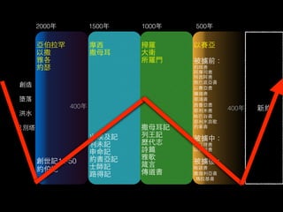 亞伯拉罕 
以撒 
雅各 
約瑟 
創世記12-50 
約伯記 
摩⻄西 
撒⺟母⽿耳 
出埃及記 
利未記 
申命記 
約書亞記 
⼠士師記 
路得記 
掃羅 
⼤大衛 
所羅⾨門 
撒⺟母⽿耳記 
列⺩王記 
歷代志 
詩篇 
雅歌 
箴⾔言 
傳道書 
以賽亞 
被擄前： 
約珥書 
阿摩司書 
何⻄西阿書　　　　　　　　　　 
俄巴底亞書 
以賽亞書 　 
彌迦書 　 
那鴻書 　 
⻄西番亞書 
耶利⽶米書 　 
哈巴⾕谷書 　 
耶利⽶米哀歌 
約拿書　 
　 被擄中： 
但以理書 
以⻄西結書 
被擄後： 
哈該書 
撒迦利亞書 
瑪拉基書 
400年新約 
創造 
墮落 
洪⽔水 
巴別塔 
2000年 1500年1000年500年 
400年 
 