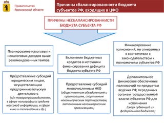 Правительство 
Ярославской области 
Причины сбалансированности бюджета 
субъектов РФ, входящих в ЦФО 
ПРИЧИНЫ НЕСБАЛАНСИРОВАННИСТИ 
Планирование налоговых и 
неналоговых доходов выше 
рекомендованных темпов 
Предоставление субсидий 
юридическим лицам, 
осуществляющим 
предпринимательскую 
деятельность 
(с/х-товаропроизводителям, 
в сфере полиграфии и средств 
массовой информации, в сфере 
кино и телевидения и др.) 
БЮДЖЕТА СУБЪЕКТА РФ 
Включение бюджетных 
кредитов в источники 
финансирования дефицита 
бюджета субъекта РФ 
Финансирование 
полномочий, не отнесенных 
в соответствии с 
законодательством к 
полномочиям субъектов РФ 
Дополнительное 
финансовое обеспечение 
полномочий по предметам 
ведения РФ, переданных 
органам государственной 
власти субъектов РФ для 
исполнения 
(сверх субвенций из 
федерального бюджета) 
Предоставление субсидий 
многочисленным НКО 
(общественным объединениям и 
организациям, спортивным 
некоммерческим партнерствам, 
автономным некоммерческим 
организациям) 
 