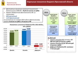 Правительство 
Ярославской области 
62,769 
70,482 
Отдельные показатели бюджета Ярославской области 
-7,713 
65,179 
73,628 
-8,448 
80,000 
70,000 
60,000 
50,000 
40,000 
30,000 
20,000 
10,000 
0 
-10,000 
-20,000 
Показатели исполнения бюджета ЯО в 2013-2014гг., 
млн. рублей 
Доходы Расходы Дефицит 
темп роста 
доходов к 
аналогичному 
периоду 2012 
года 
составил 
106% 
темп роста 
расходов к 
аналогичному 
периоду 2012 
года составил 
109% 
2013г. 
темп роста 
доходов к 
аналогичному 
периоду 2013 
года 
планируется на 
уровне 104 % 
темп роста 
расходов к 
аналогичному 
периоду 2013 
года 
планируется на 
уровне 104 % 
2014г. 
2013 2013 
2013 
2014 2014 
2014 
 Достижение наилучших значений показателей 
деятельности ОИВ ЯО – 78,24 (11 место по ЦФО) 
 Уровень бюджетной обеспеченности ЯО со 
значениями: 
• 84% расчетный 
• 111% фактический 
по состоянию на 1 января 2014 года по фактическому 
уровню 4 место по ЦФО и 14 место в РФ 
За 2013 год: 
 Уровень расходов ЯО составил 70 
482 млн.руб (14 место в ЦФО) 
 Уровень доходов ЯО 62 769 млн.руб 
(6 место в ЦФО) 
 Дефицит бюджета ЯО составил 
7 713 млн.руб 
 