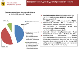 Правительство 
Ярославской области 
Государственный долг бюджета Ярославской области 
 Государственный долг Ярославской области 
•на 01.01.2014 составил 22 013,86 млн. руб. 
(13 место по ЦФО) 
•за 2013 г. вырос на 6 130 млн. руб. или на 38,6% 
 Отношение госдолга ЯО к налоговым и 
неналоговым доходам бюджета области 
•на 01.01.2014 г. составило 53,4%, что 
соответствует 9 месту в ЦФО 
•на 01.01.2013 г составило 42,1% 
 Верхний предел государственного долга 
бюджета ЯО на 01.01.2015 - 29 082,5 млн. руб. 
 Соотношение прогнозного объема 
государственного долга на 01.01.2015 и объема 
доходов регионального бюджета ЯО без учета 
безвозмездных поступлений (в % к плану 2014 
года) составляет 62,34% (выше, чем в среднем 
по ЦФО на 37%, а по РФ - на 23,5%) 
Государственный долг Ярославской области 
9,950, 45% 
1,889, 9% 
10,175, 46% 
на 01.01.2014, млн.руб. / доля, % 
Государственные ценные 
бумаг 
Кредиты, полученные ЯО 
от кредитных 
организаций, 
иностранных банков и 
международных 
финансовых организаций 
Бюджетные кредиты, 
привлеченные в бюджет 
ЯО от других бюджетов 
бюджетной системы 
Российской Федерации 
 
