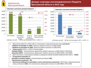 Правительство 
Ярославской области 
Структура и динамика доходов бюджета 
62,769 
54,885 
9,950 
Доходы и расходы консолидированного бюджета 
Ярославской области в 2013 году 
17,129 
106% 
109% 
87% 
111% 
120% 
100% 
80% 
60% 
40% 
20% 
0% 
70,000 
60,000 
50,000 
40,000 
30,000 
20,000 
10,000 
0 
Итого доходы Налоговые и 
неналоговые 
доходы 
Налог на 
прибыль 
организаций 
Налог на доходы 
физических лиц 
Доходы, млн.руб Темп роста доходов в 2013 г. к 2012 г., % 
Структура и динамика расходов бюджета 
70,482 
22,943 
80,000 
70,000 
60,000 
50,000 
40,000 
30,000 
20,000 
10,000 
 Ярославская область в 2013 году по отношению к первоначальному плану исполнила 
• бюджет по доходам на 105%, превысив среднее значение по ЦФО (103%) 
• бюджет по расходам на 106%, превысив среднее значение по ЦФО (97%) 
 Темпы роста в 2013 г. к 2012 г по всем видам 
•доходов (106%) – незначительно превышает среднее значение по ЦФО (101%) и РФ (101%) 
•расходов (109%) - незначительно превышает среднее значение по ЦФО (104%) и РФ (106%) 
 Доля налоговых и неналоговых доходов в суммарном объеме доходов бюджета ЯО в 2013 г – 83,8% 
 В совокупных расходах ЯО 
•расходы на оплату труда (с начислениями) составили 33%, 
•капитальные вложения – 8%. 
 Исполнение бюджета по расходам в части капитальных вложений в 2013 году к первоначальному 
плану составило 150%, что значительно превышает значение по ЦФО (88%) и РФ (119%) 
5,413 
109% 
118% 
106% 
120% 
118% 
116% 
114% 
112% 
110% 
108% 
106% 
104% 
0 
Итого расходы Оплата труда с 
начислениями 
Капитальные 
вложения 
Расходы, млн.руб Темп роста расходов в 2013 г. к 2012 г., % 
 