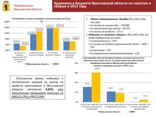 Правительство 
Ярославской области 
Недоимки в бюджете Ярославской области по налогам и 
сборам в 2012 году 
 Объем недополученных доходов ЯО в 2012 году, 
млн.руб.: 
• по налогу на имущество – 730 089 
• по транспортному налогу – 85 321 
• по налогу на прибыль – 27 11 
 Недоимки по налогам и сборам в ЯО в 2012 году, (по 
видам бюджетов), млн.руб.: 
• по региональным – 614 
• по налогу на прибыль (региональная часть – 18%) – 
533 
• по местным – 357 
• по специальным налоговым режимам - 133 
Соотношение объема недополученных доходов в результате 
действия налоговых льгот, установленных региональным 
15.5% 
законодательством к объему поступлений по 
10.8% 
0.2% 
30.3% 
9.2% 
2.4% 
40% 
30% 
20% 
10% 
0% 
в результате действия льгот 
по налогу на имущество 
организаций 
в результате действия льгот 
по транспортному налогу 
в результате действия льгот 
по налогу на прибыль 
организаций 
соответствующим налогам в 2012 году 
Ярославская область ЦФО 
Отношение суммы недоимок к поступлению налогов, 
4.66% 
11.18% 
15.41% 
6.22% 
3.17% 
13.22% 
15.72% 
6.28% 
20.00% 
16.00% 
12.00% 
8.00% 
4.00% 
0.00% 
по налогу на 
прибыль 
организаций (18% 
региональная 
часть) 
по региональным 
налогам и сборам 
по местным 
налогам и сборам 
по специальным 
налоговым 
режимом 
% 
Ярославская область ЦФО 
Отношение суммы недоимки к 
поступлению налогов по налогу на 
прибыль организаций в Ярославской 
области составила 4,66%, что 
значительно превышает значение по 
ЦФО (3,17%) и РФ (2,54%) 
 