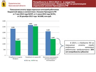 Правительство 
Ярославской области 
Потребности в 2013-2014 гг. в средствах 
консолидированного бюджета ЯО на реализацию 
отдельных указов Президента РФ 
В 2014 г. в бюджете ЯО на 
повышение оплаты труда 
отдельных категорий 
работников предусмотрено 56% 
от потребности субъекта 
Повышение оплаты труда отдельных категорий работников 
бюджетной сферы в соответствии с Указами Президента РФ 
от 7 мая 2012 года №597, от 1 июня 2012 года №761, 
2,334 
от 28 декабря 2012 года №1688, млн.руб. 
2,652 
2,100 
1,297 
2,545 
1,437 
3,000 
2,500 
2,000 
1,500 
1,000 
500 
0 
Потребность по оценке 
Минфина 
Потребность по оценке ЯО Фактически произведенно 
расходов бюджета / 
2013 год 2014 год запланировано 
 