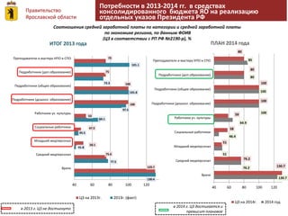Правительство 
Ярославской области 
Потребности в 2013-2014 гг. в средствах 
консолидированного бюджета ЯО на реализацию 
отдельных указов Президента РФ 
Соотношения средней заработной платы по категории и средней заработной платы 
по экономике региона, по данным ФОИВ 
(ЦЗ в соответствии с РП РФ №2190-р), % 
ИТОГ 2013 года ПЛАН 2014 года 
Преподаватели и мастера НПО и СПО 
Педработники (доп.образование) 
Педработники (общее образование) 
Педработники (дошкол. образование) 
130.4 
75 
77.5 
45.5 
41.8 
69.1 
100 
97.5 
101.8 
72.3 
101.1 
129.7 
75.6 
53 
47.5 
50.1 
100 
75 
40 60 80 100 120 
Преподаватели и мастера НПО и СПО 
Педработники (доп.образование) 
Педработники (общее образование) 
Педработники (дошкол. образование) 
Работники уч. культуры 
Социальные работники 
Младший медперсонал 
Средний медперсонал 
Врачи 
ЦЗ на 2013г. 2013г. (факт) 
130.7 
85 
76.2 
51 
46.4 
64.9 
100 
100 
100 
80 
130.7 
76.2 
51 
58 
59 
100 
80 
80 
40 60 80 100 120 
Работники уч. культуры 
Социальные работники 
Младший медперсонал 
Средний медперсонал 
Врачи 
ЦЗ на 2014г. 2014 год 
в 2013 г. ЦЗ не достигнуто в 2014 г. ЦЗ достигается и 
превысит плановое 
 