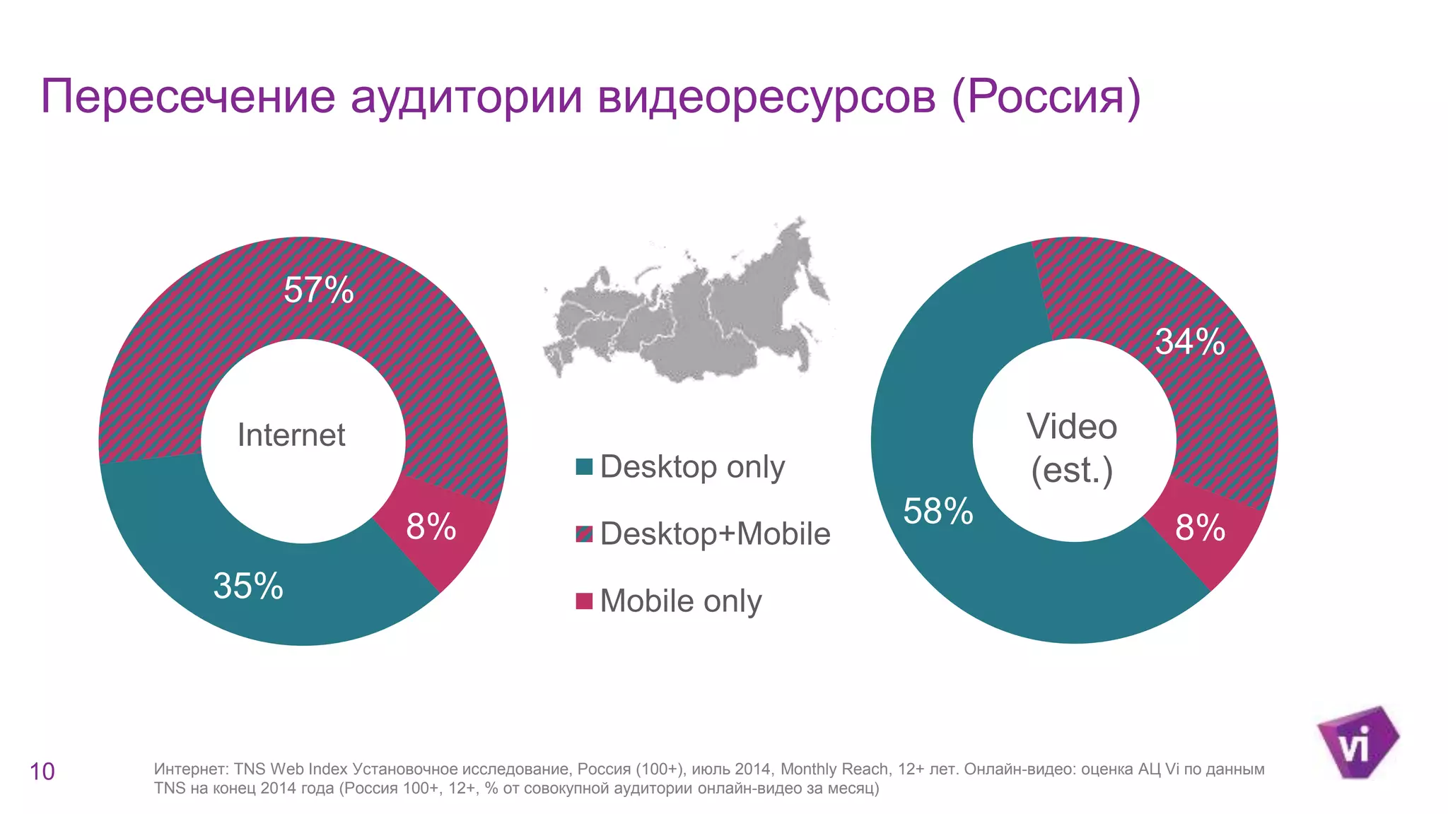 Internet Video 
58% 
34% 
8% 
Пересечение аудитории видеоресурсов (Россия) 
10 
57% 
35% 
8% 
Desktop only 
Desktop+Mobile 
Mobile only 
(est.) 
Интернет: TNS Web Index Установочное исследование, Россия (100+), июль 2014, Monthly Reach, 12+ лет. Онлайн-видео: оценка АЦ Vi по данным 
TNS на конец 2014 года (Россия 100+, 12+, % от совокупной аудитории онлайн-видео за месяц) 
 
