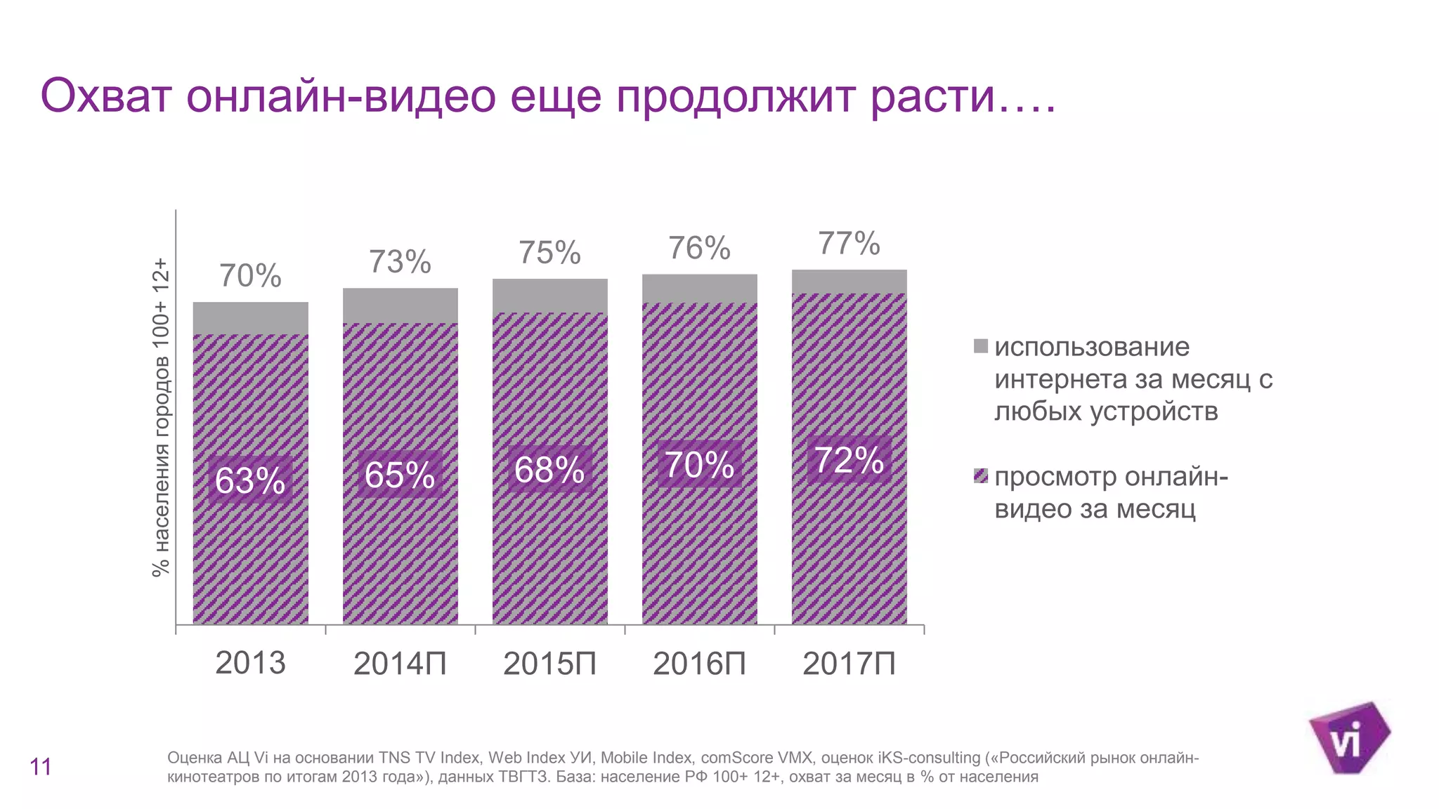 Охват онлайн-видео еще продолжит расти…. 
70% 73% 75% 76% 77% 
63% 65% 68% 70% 72% 
2013 2014П 2015П 2016П 2017П 
% населения городов 100+ 12+ 
использование 
интернета за месяц с 
любых устройств 
просмотр онлайн- 
видео за месяц 
11 Оценка АЦ Vi на основании TNS TV Index, Web Index УИ, Mobile Index, comScore VMX, оценок iKS-consulting («Российский рынок онлайн- 
кинотеатров по итогам 2013 года»), данных ТВГТЗ. База: население РФ 100+ 12+, охват за месяц в % от населения 
 