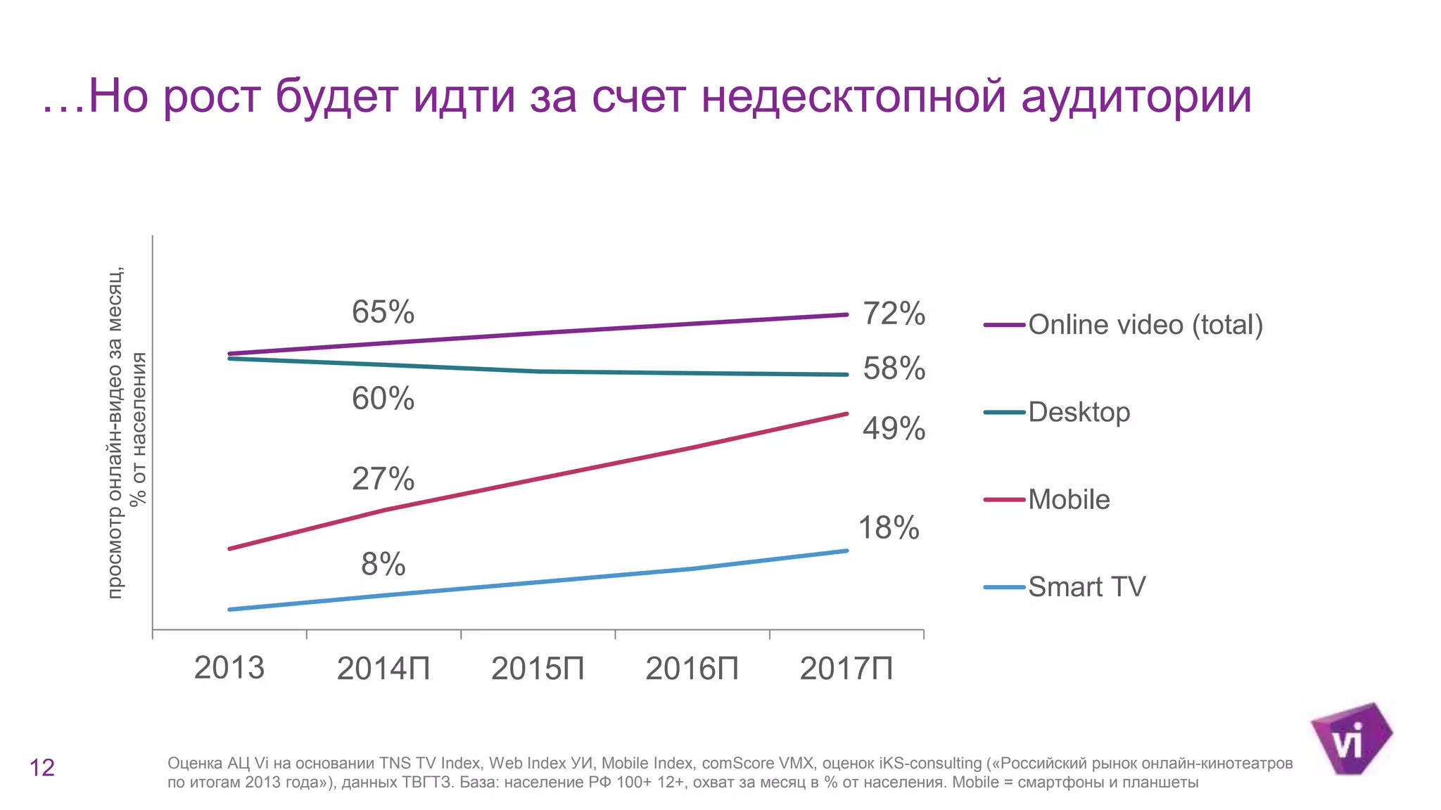 …Но рост будет идти за счет недесктопной аудитории 
65% 72% 
60% 
58% 
27% 
49% 
8% 
18% 
2013 2014П 2015П 2016П 2017П 
просмотр онлайн-видео за месяц, 
% от населения 
Online video (total) 
Desktop 
Mobile 
Smart TV 
12 Оценка АЦ Vi на основании TNS TV Index, Web Index УИ, Mobile Index, comScore VMX, оценок iKS-consulting («Российский рынок онлайн-кинотеатров 
по итогам 2013 года»), данных ТВГТЗ. База: население РФ 100+ 12+, охват за месяц в % от населения. Mobile = смартфоны и планшеты 
 