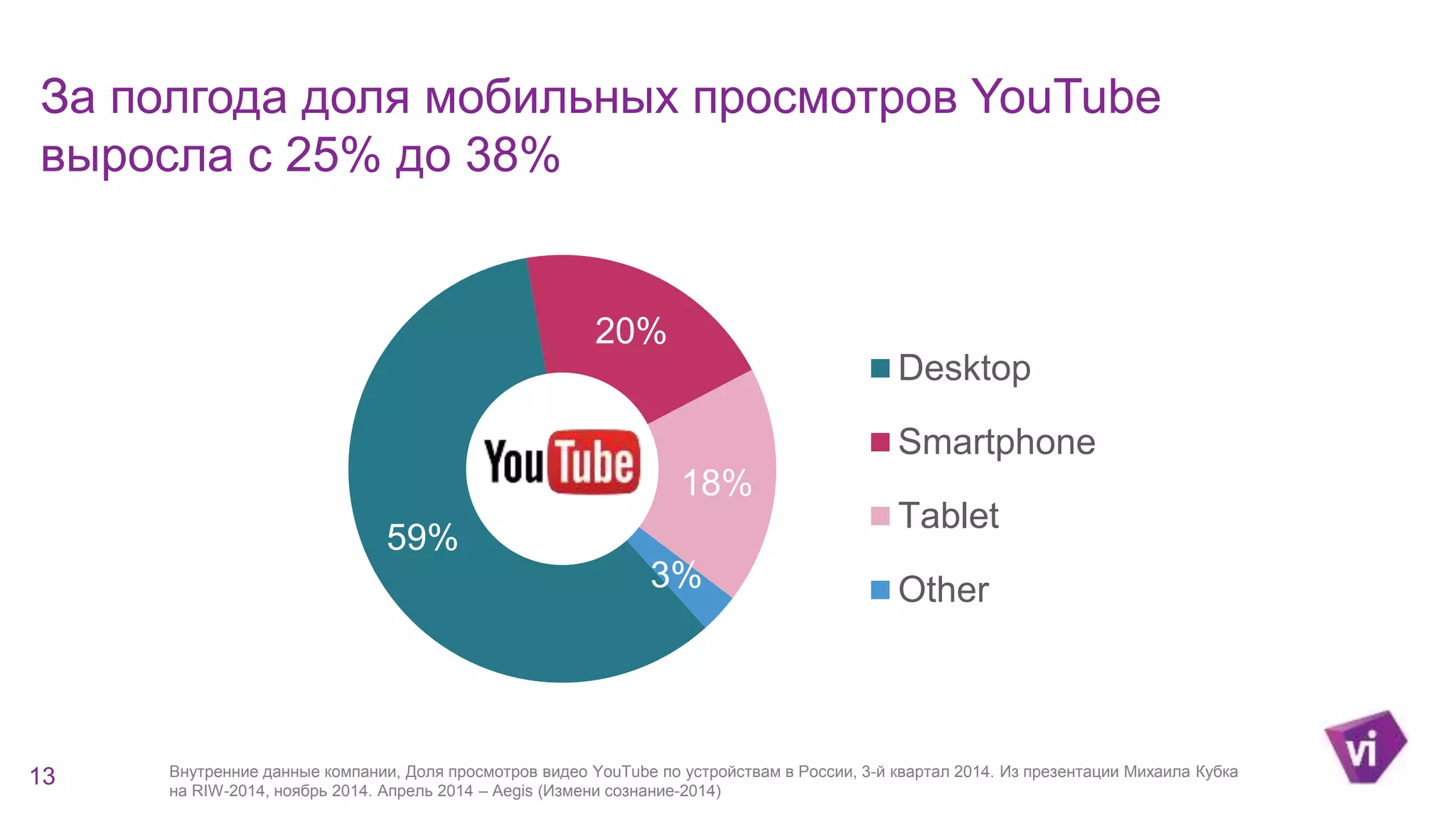 За полгода доля мобильных просмотров YouTube 
выросла с 25% до 38% 
59% 
20% 
18% 
3% 
Desktop 
Smartphone 
Tablet 
Other 
13 Внутренние данные компании, Доля просмотров видео YouTube по устройствам в России, 3-й квартал 2014. Из презентации Михаила Кубка 
на RIW-2014, ноябрь 2014. Апрель 2014 – Aegis (Измени сознание-2014) 
 