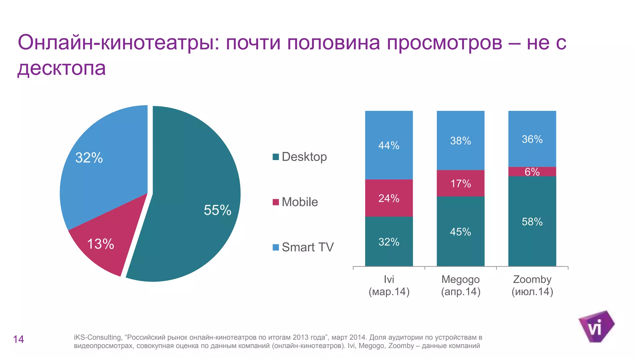 Онлайн-кинотеатры: почти половина просмотров – не с 
десктопа 
32% Desktop 
55% 
13% 
Mobile 
Smart TV 
14 
44% 38% 36% 
32% 
45% 
58% 
24% 
17% 
6% 
Ivi 
(мар.14) 
Megogo 
(апр.14) 
Zoomby 
(июл.14) 
iKS-Consulting, “Российский рынок онлайн-кинотеатров по итогам 2013 года”, март 2014. Доля аудитории по устройствам в 
видеопросмотрах, совокупная оценка по данным компаний (онлайн-кинотеатров). Ivi, Megogo, Zoomby – данные компаний 
 