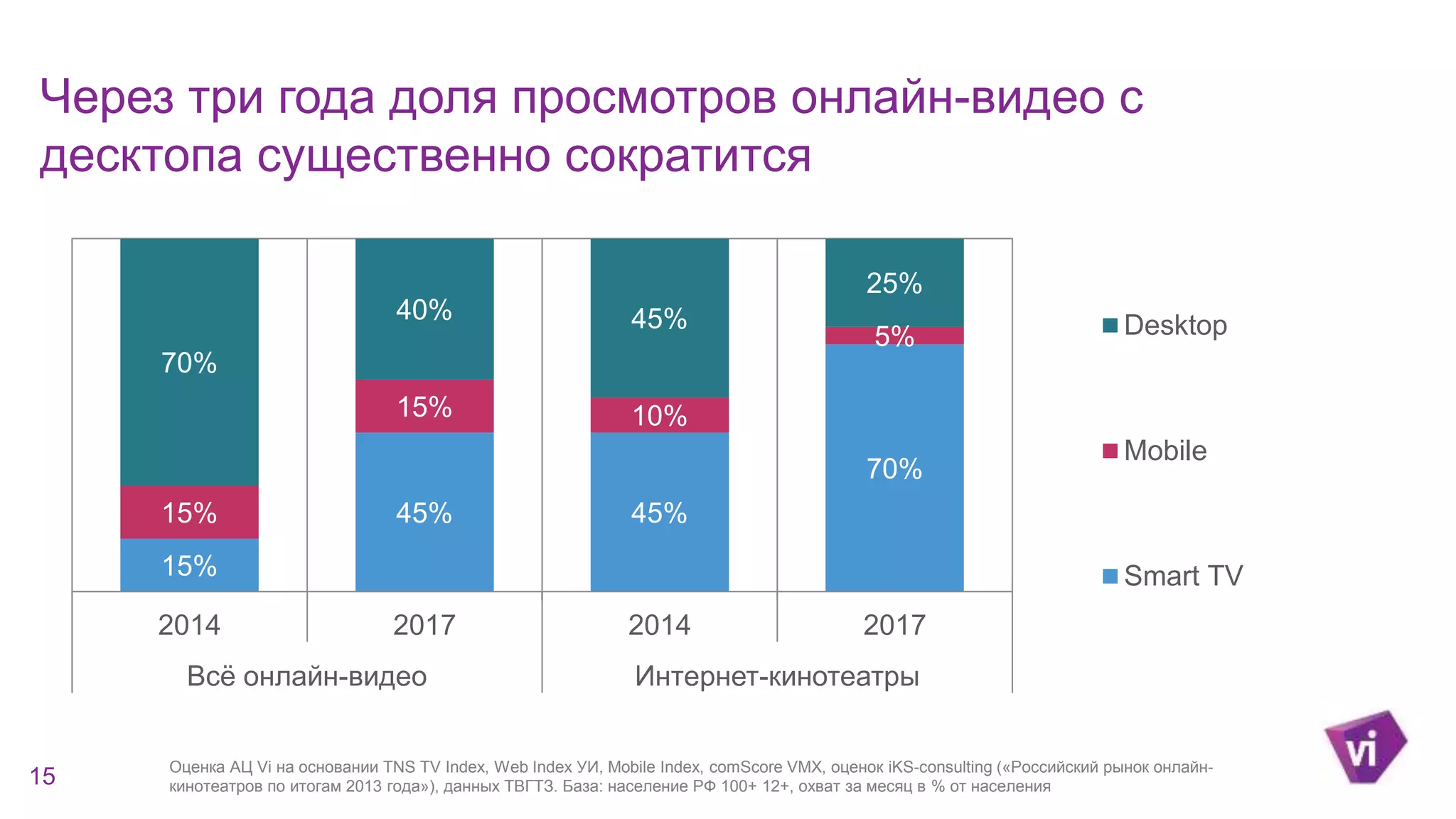 Через три года доля просмотров онлайн-видео с 
десктопа существенно сократится 
15% 
45% 45% 
70% 
15% 
15% 10% 
5% 
70% 
40% 45% 
25% 
2014 2017 2014 2017 
Всё онлайн-видео Интернет-кинотеатры 
Desktop 
Mobile 
Smart TV 
15 Оценка АЦ Vi на основании TNS TV Index, Web Index УИ, Mobile Index, comScore VMX, оценок iKS-consulting («Российский рынок онлайн- 
кинотеатров по итогам 2013 года»), данных ТВГТЗ. База: население РФ 100+ 12+, охват за месяц в % от населения 
 