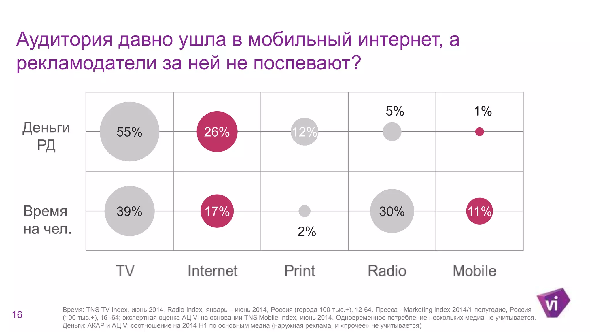 Аудитория давно ушла в мобильный интернет, а 
рекламодатели за ней не поспевают? 
39% 17% 
2% 
30% 11% 
55% 26% 12% 
5% 1% 
Деньги 
Время: TNS TV Index, июнь 2014, Radio Index, январь – июнь 2014, Россия (города 100 тыс.+), 12-64. Пресса - Marketing Index 2014/1 полугодие, Россия 
(100 тыс.+), 16 -64; экспертная оценка АЦ Vi на основании TNS Mobile Index, июнь 2014. Одновременное потребление нескольких медиа не учитывается. 
Деньги: АКАР и АЦ Vi соотношение на 2014 H1 по основным медиа (наружная реклама, и «прочее» не учитывается) 
РД 
Время 
на чел. 
16 
 