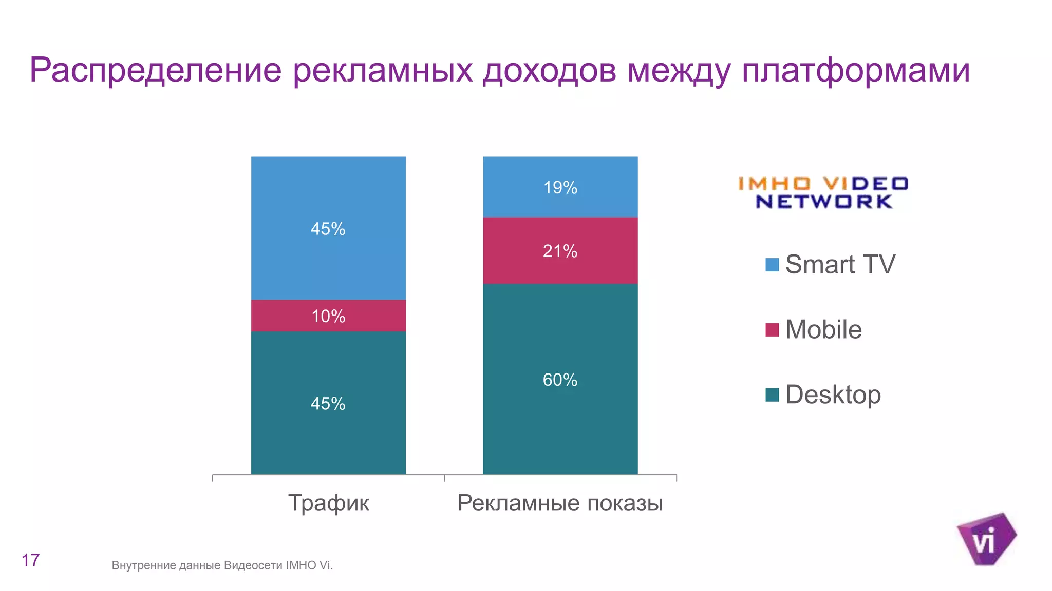 Распределение рекламных доходов между платформами 
45% 
Внутренние 17 данные Видеосети IMHO Vi. 
60% 
10% 
21% 
45% 
19% 
Трафик Рекламные показы 
Smart TV 
Mobile 
Desktop 
 