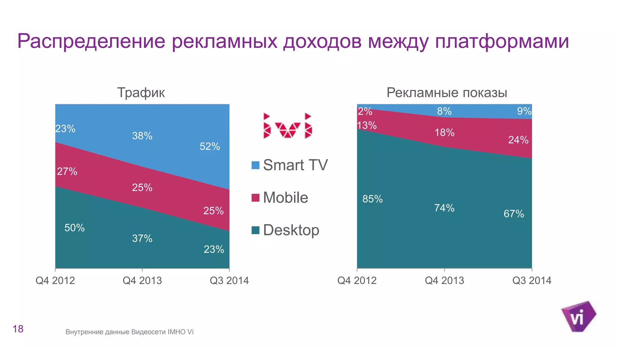Распределение рекламных доходов между платформами 
50% 
Трафик Рекламные показы 
37% 
23% 
27% 
25% 
25% 
23% 
38% 
52% 
Q4 2012 Q4 2013 Q3 2014 
Smart TV 
Mobile 
Desktop 
18 
2% 8% 9% 
85% 
74% 
67% 
13% 
18% 
24% 
Q4 2012 Q4 2013 Q3 2014 
Внутренние данные Видеосети IMHO Vi 
 