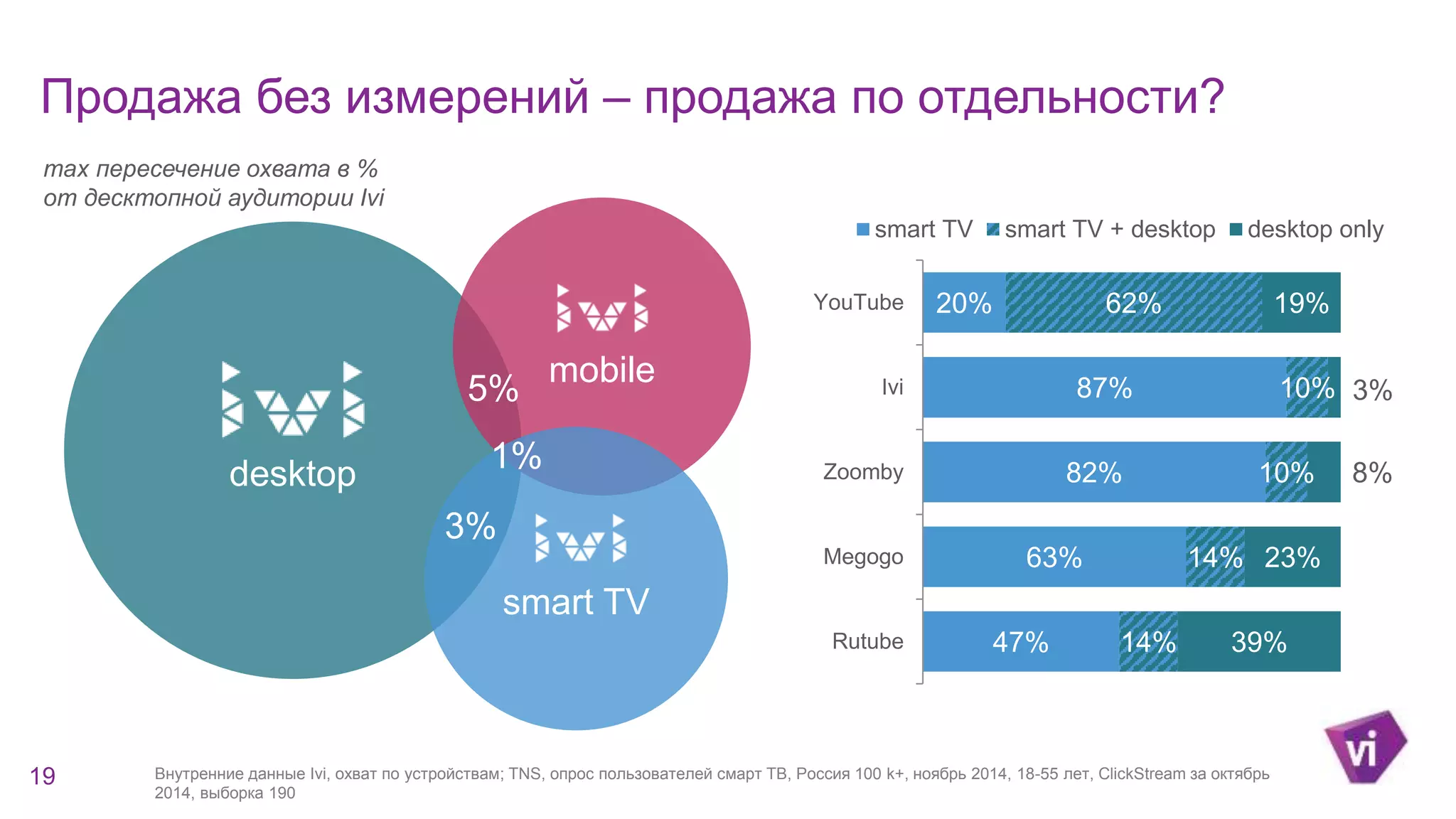 Информация по кампании 
Продажа без измерений – продажа по отдельности? 
max пересечение охвата в % 
от десктопной аудитории Ivi 
smart TV smart TV + desktop desktop only 
5% 
1% 
Внутренние данные Ivi, охват по устройствам; TNS, опрос пользователей смарт ТВ, Россия 100 k+, ноябрь 2014, 18-55 лет, ClickStream за октябрь 
2014, выборка 190 
19 
20% 
87% 
82% 
63% 
47% 
62% 
10% 
10% 
14% 
14% 
19% 
3% 
8% 
23% 
39% 
YouTube 
Ivi 
Zoomby 
Megogo 
Rutube 
desktop 
mobile 
smart TV 
3% 
 